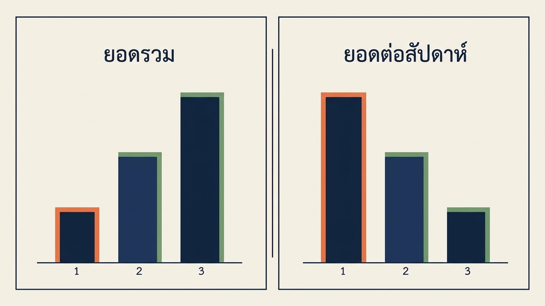 กราฟแท่งวางเทียบกันสองฝั่ง แสดงสามโพสต์ที่จัดอันดับด้วยยอดดูรวมเทียบกับจัดอันดับด้วยยอดดูต่อสัปดาห์ โดยลำดับสลับกันระหว่างสองฝั่ง