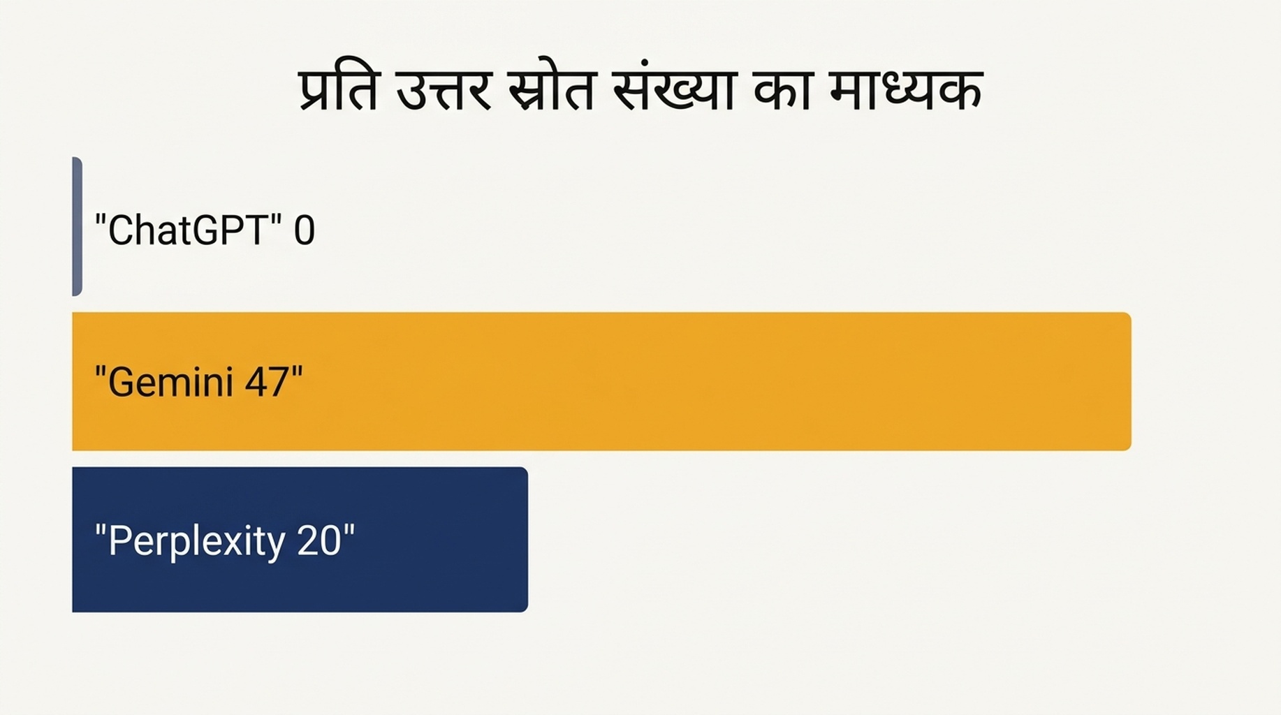 एक ही उत्तर के साथ जुड़े स्रोतों की संख्या का माध्यक दिखाने वाला बार चार्ट: अपने-अपने बीस प्रॉम्प्ट पर ChatGPT 0, Gemini 47 और Perplexity 20 पर