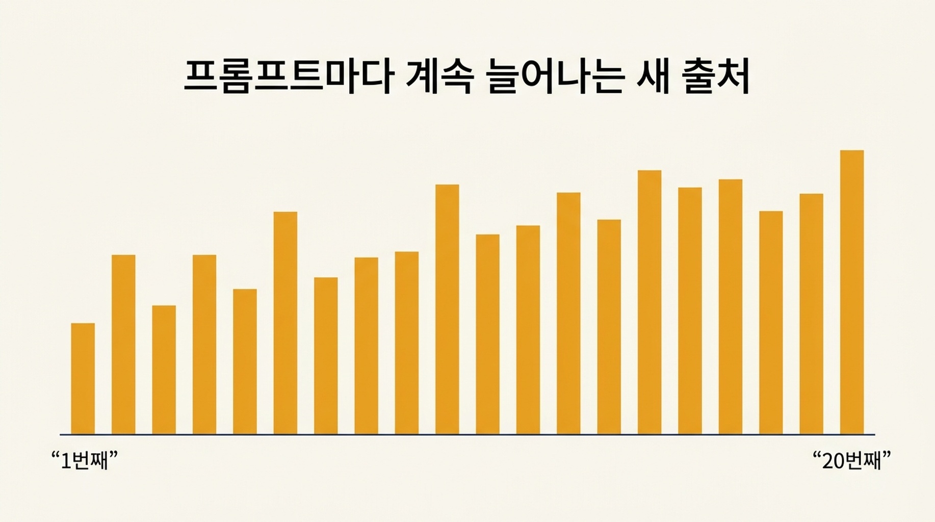 스무 개 프롬프트가 각각 추가한 새 출처를 나타낸 막대 그래프. 34에서 시작해 14로 끝나며 평평해지는 지점이 없다