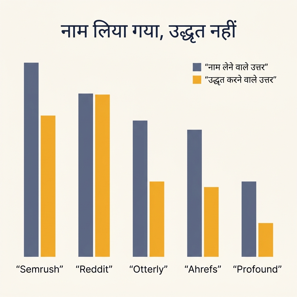 60 उत्तरों में पाँच ब्रांडों के AI उत्तरों में नाम लिए जाने की आवृत्ति और उनके डोमेन के स्रोत के रूप में उद्धृत होने की आवृत्ति की तुलना करता समूहित बार चार्ट