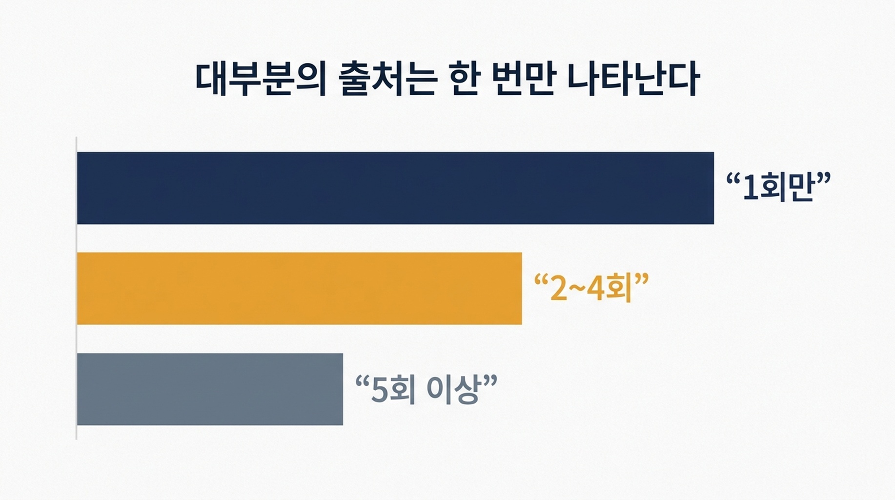 432개 고유 출처 가운데 324개가 한 번, 91개가 2~4회, 17개가 5회 이상 60개 답변에 나타난다는 것을 보여주는 막대 그래프