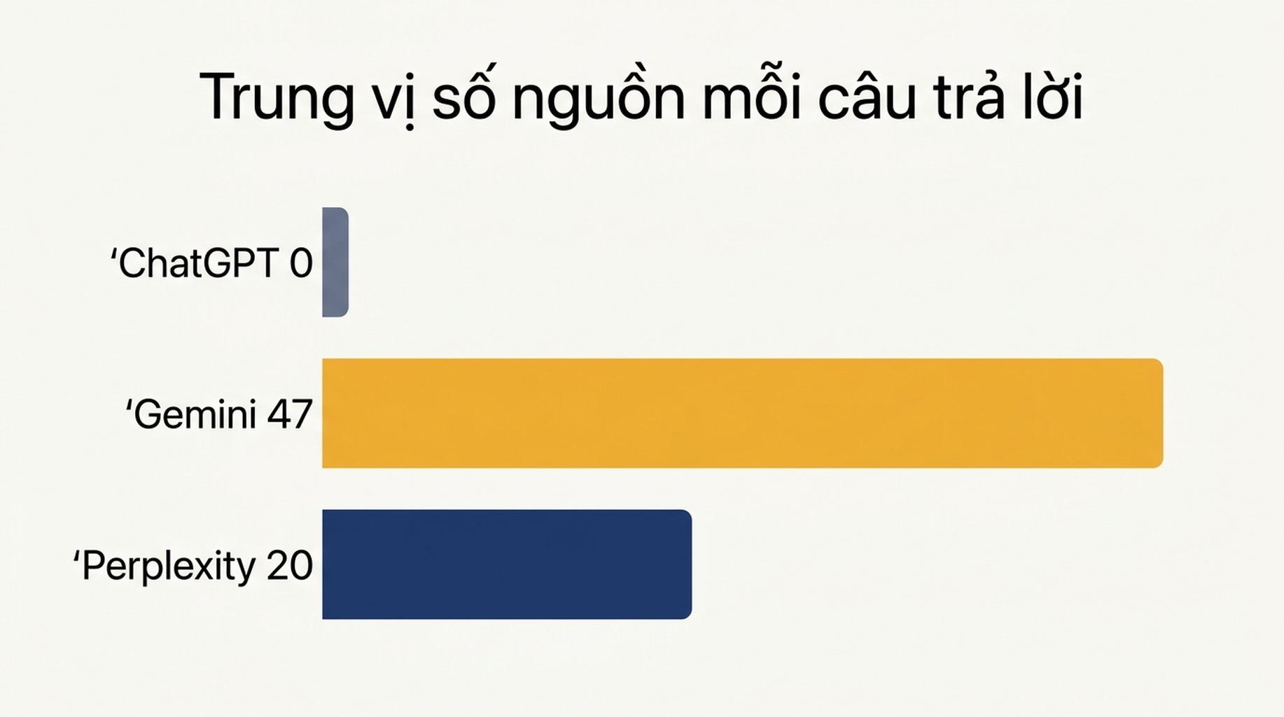 Biểu đồ cột thể hiện trung vị số nguồn được gắn vào một câu trả lời: trên hai mươi prompt tương ứng, ChatGPT ở mức 0, Gemini ở mức 47 và Perplexity ở mức 20