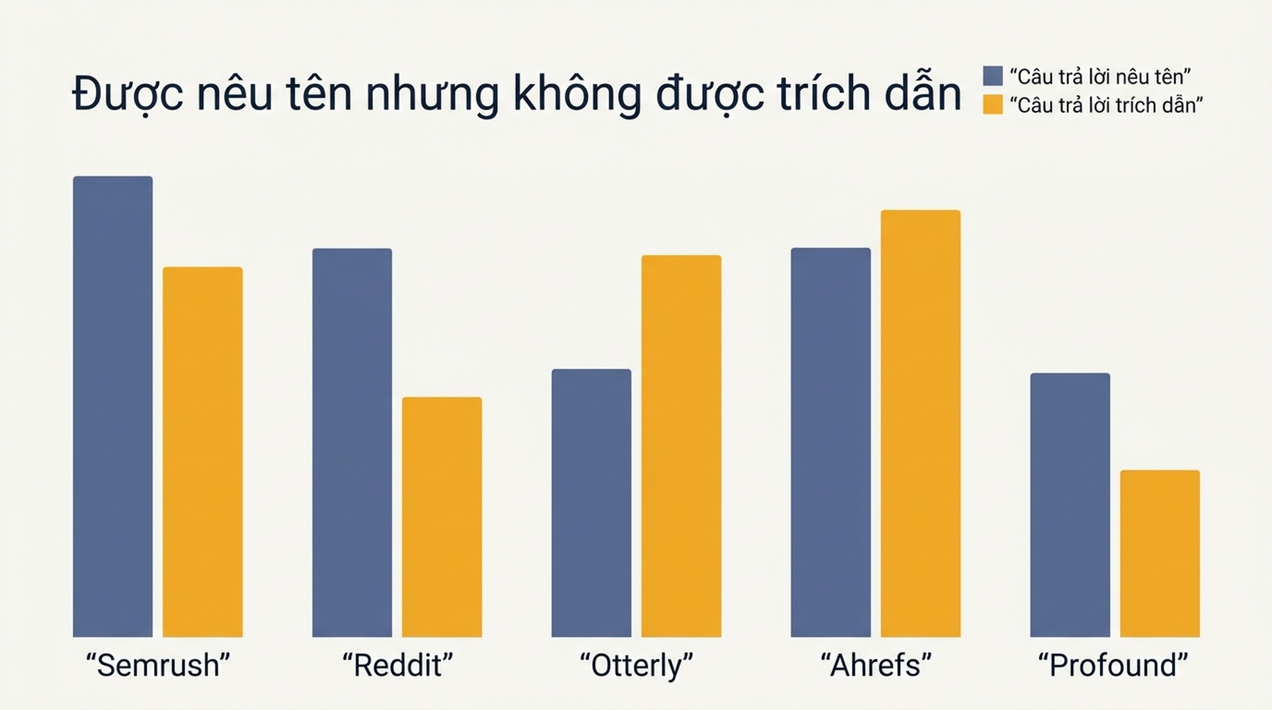 Biểu đồ cột nhóm so sánh tần suất năm thương hiệu được nêu tên trong câu trả lời AI và tần suất tên miền của họ được trích dẫn làm nguồn, trên 60 câu trả lời