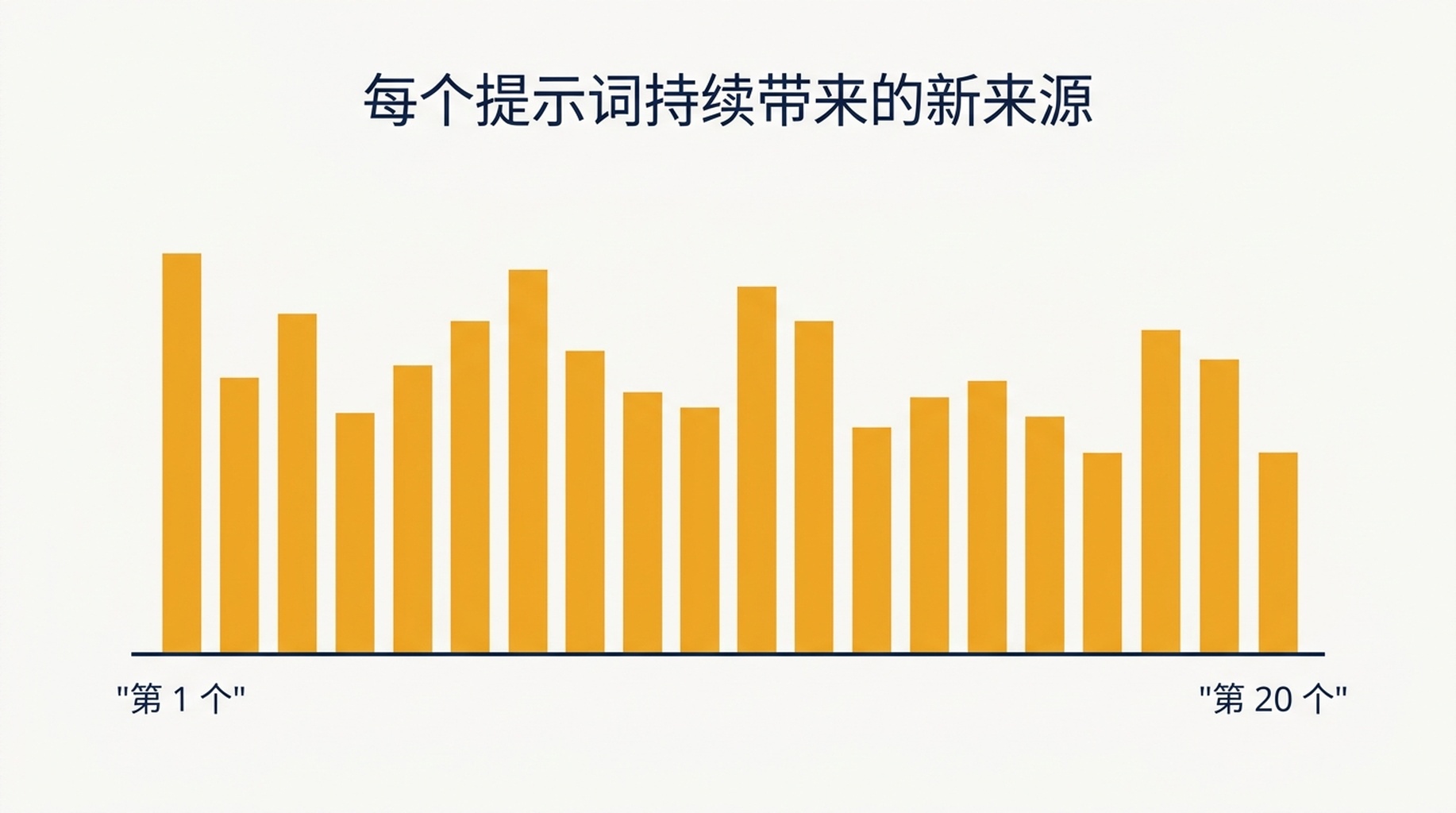 柱状图:20 个提示词各自新增的来源,从 34 起步、到 14 结束,全程没有出现平台期