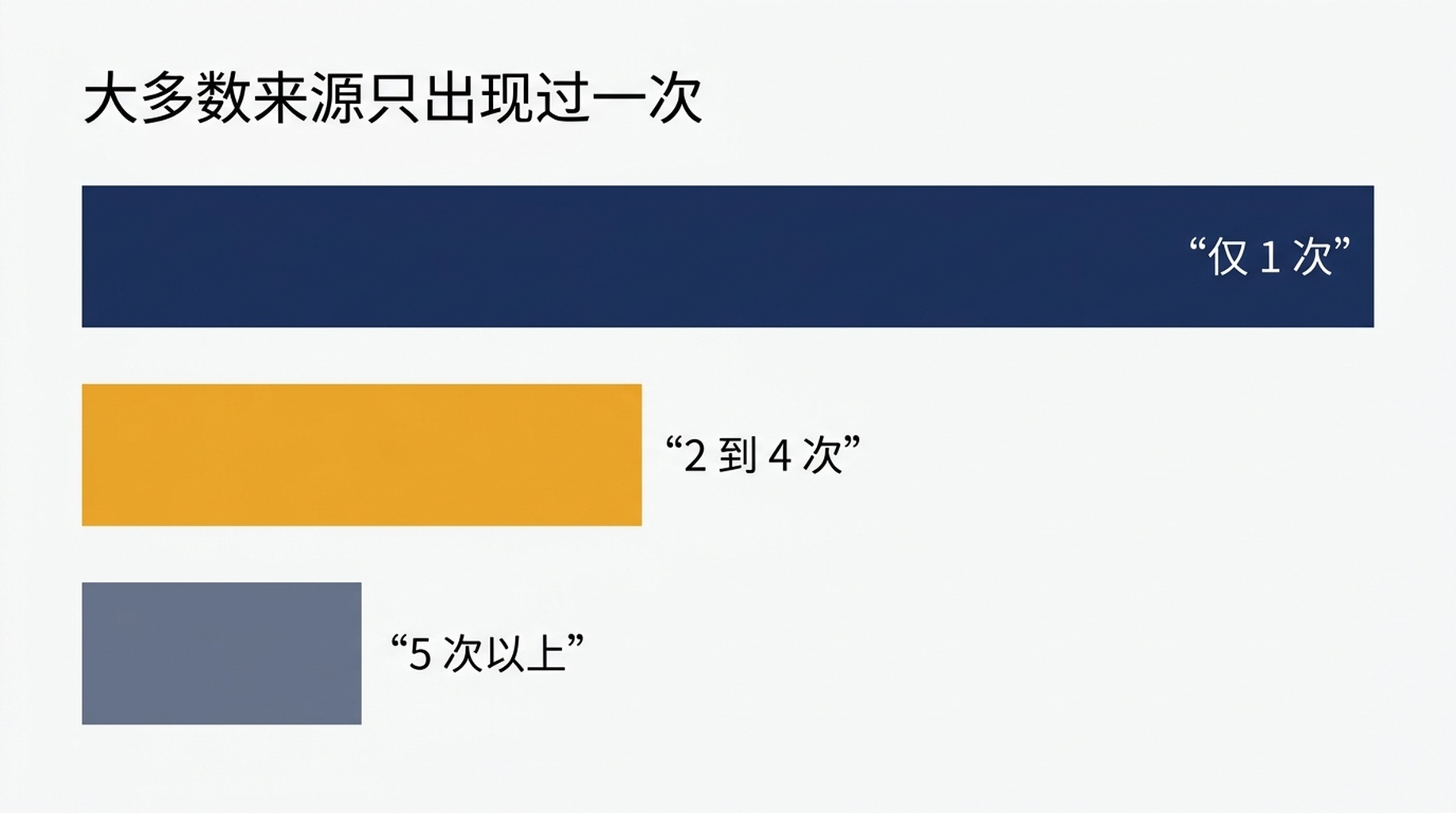柱状图:432 个不同来源中,324 个只出现一次,91 个出现 2 到 4 次,17 个在 60 条答案里出现 5 次以上