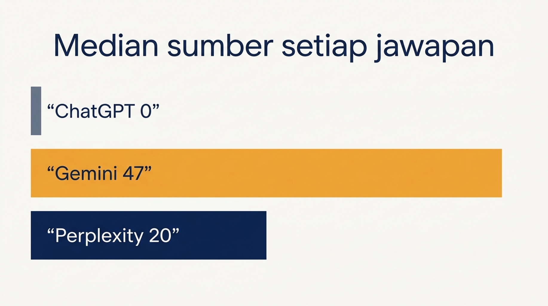 Carta bar yang menunjukkan median bilangan sumber yang dilampirkan pada satu jawapan: pada dua puluh gesaan masing-masing, ChatGPT berada pada 0, Gemini pada 47 dan Perplexity pada 20