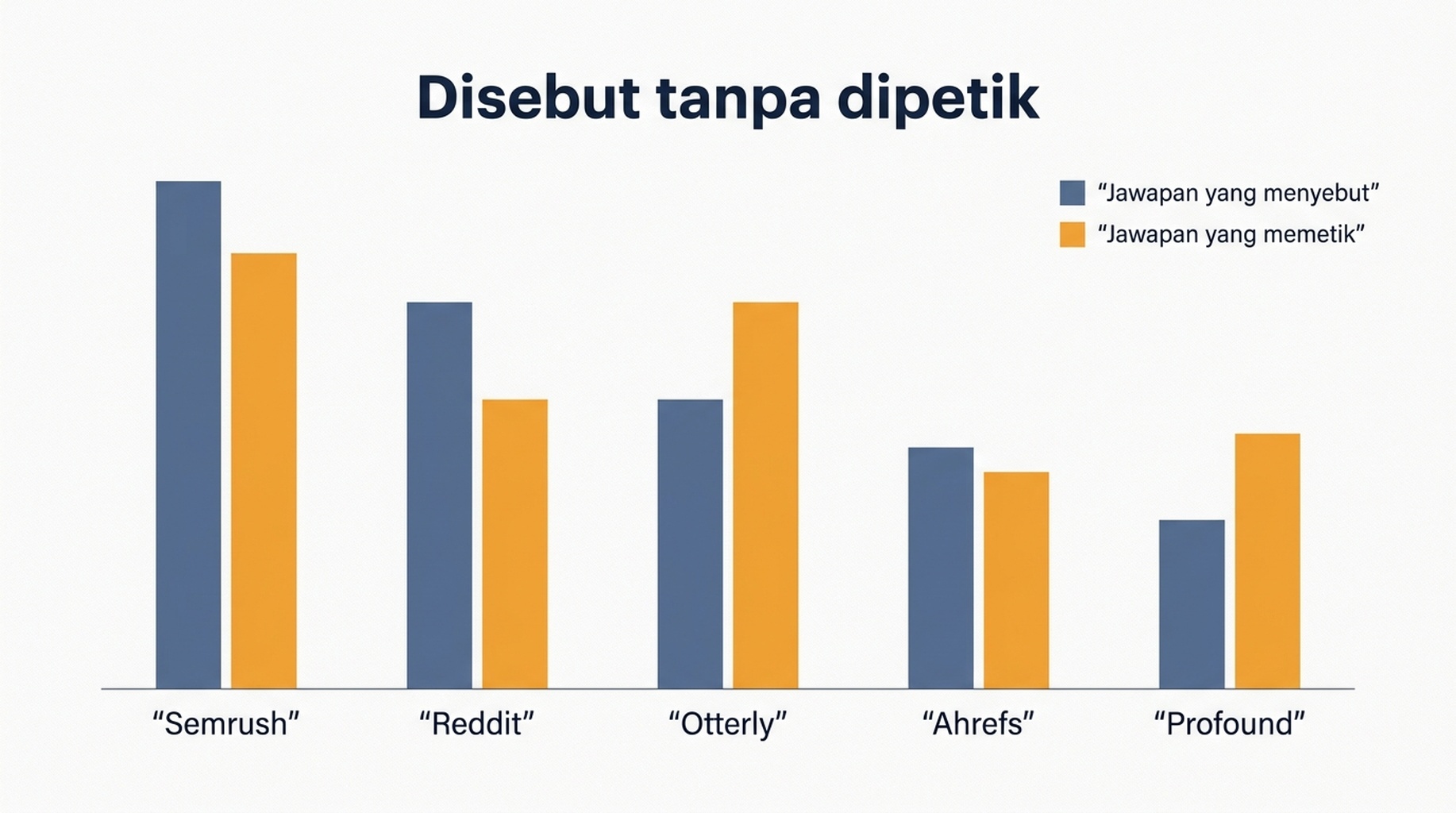Carta bar berkumpulan yang membandingkan kekerapan lima jenama disebut dalam jawapan AI dengan kekerapan domain mereka dipetik sebagai sumber, merentas 60 jawapan