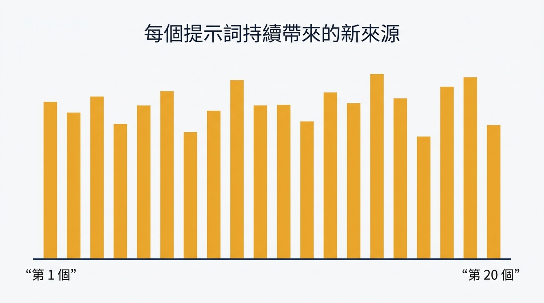 柱狀圖:20 個提示詞各自新增的來源,從 34 起步、到 14 結束,全程沒有出現平原期