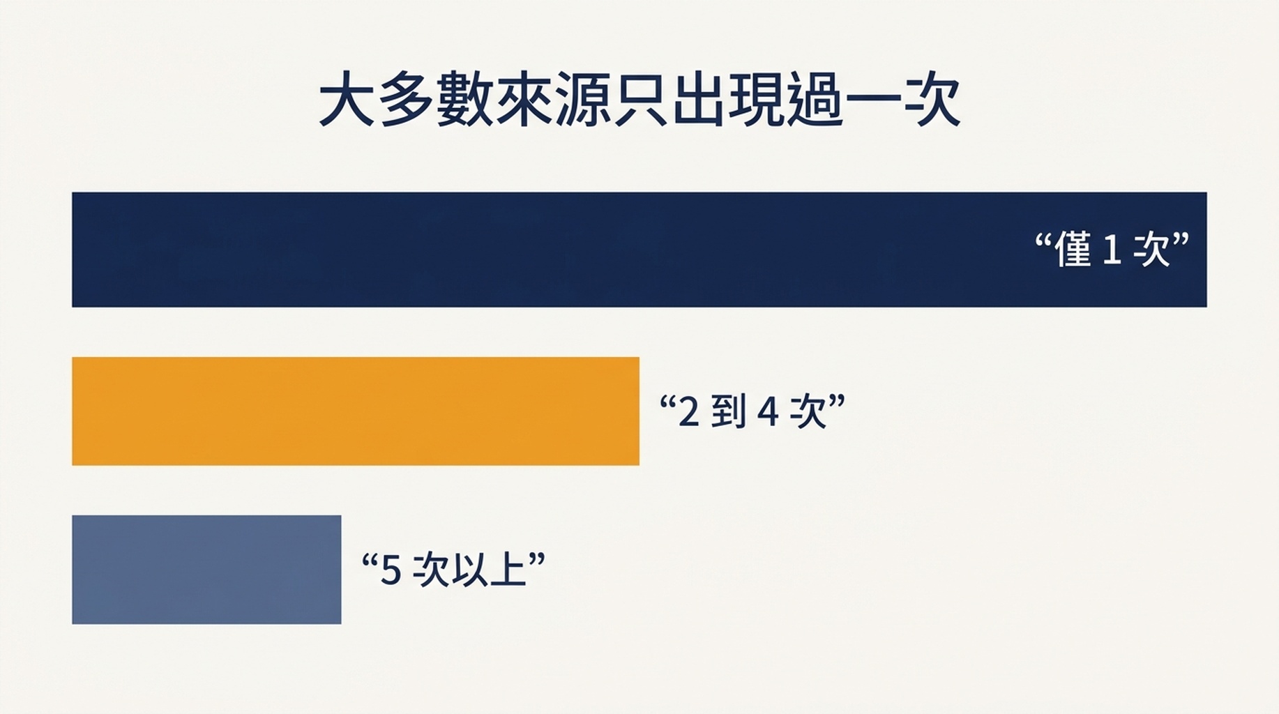 柱狀圖:432 個不同來源中,324 個只出現一次,91 個出現 2 到 4 次,17 個在 60 條答案裡出現 5 次以上