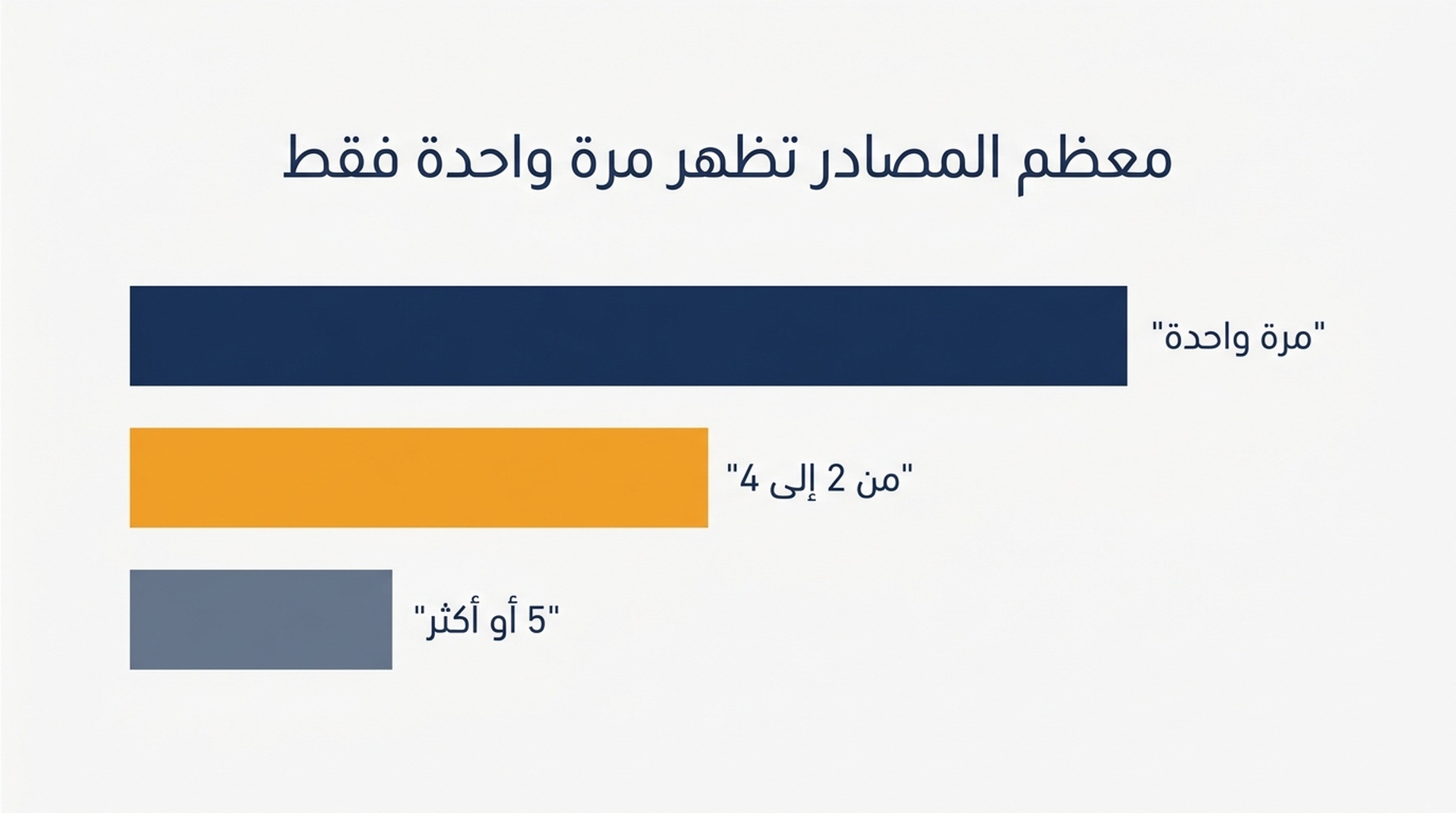 رسم أعمدة يبيّن أن 324 من 432 مصدراً مختلفاً تظهر مرة واحدة، و91 تظهر من مرتين إلى أربع، و17 تظهر خمس مرات أو أكثر عبر 60 جواباً