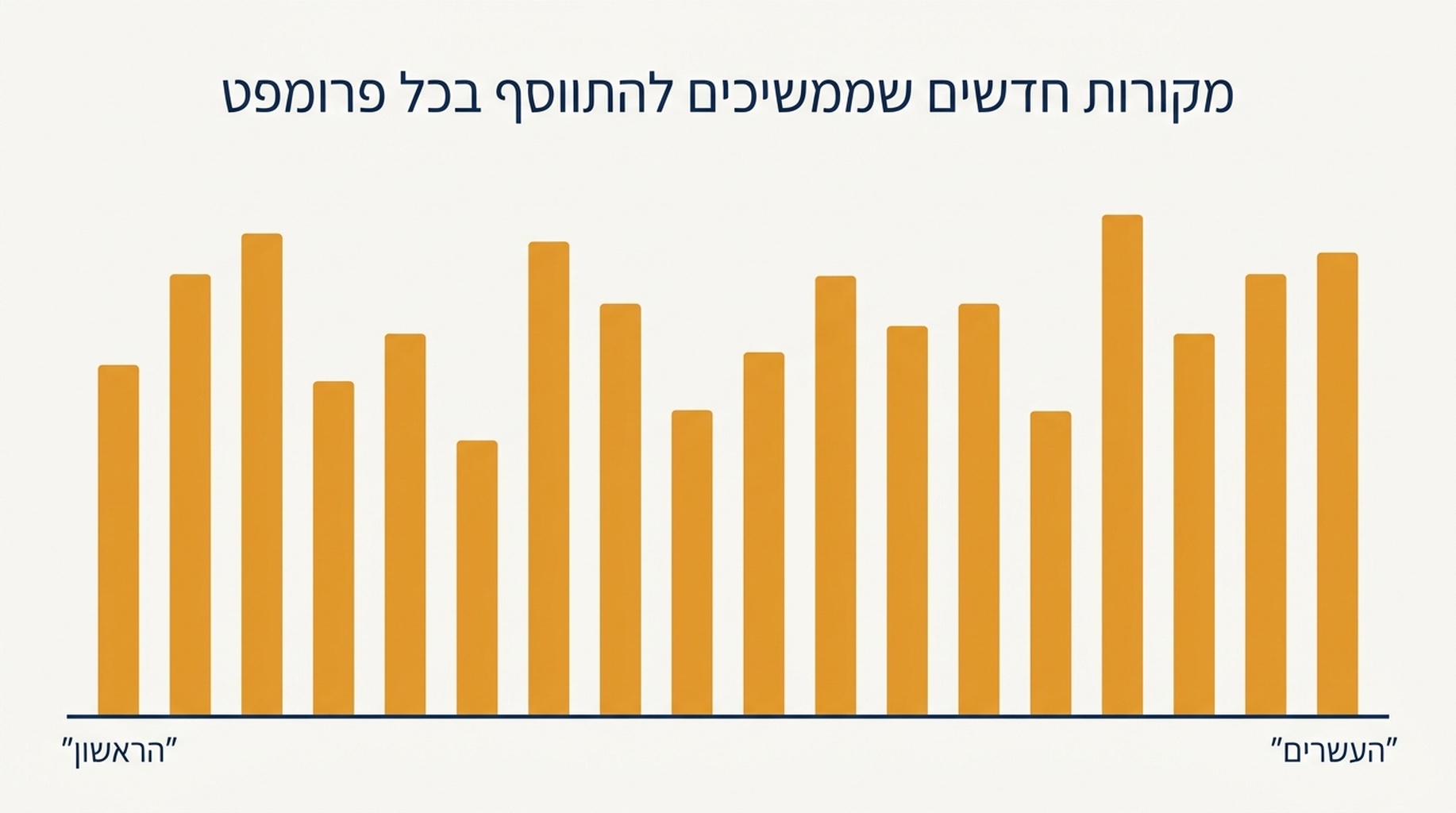 תרשים עמודות של מקורות חדשים שהוסיף כל אחד מעשרים הפרומפטים, מתחיל ב-34 ומסתיים ב-14, בלי שום מישור