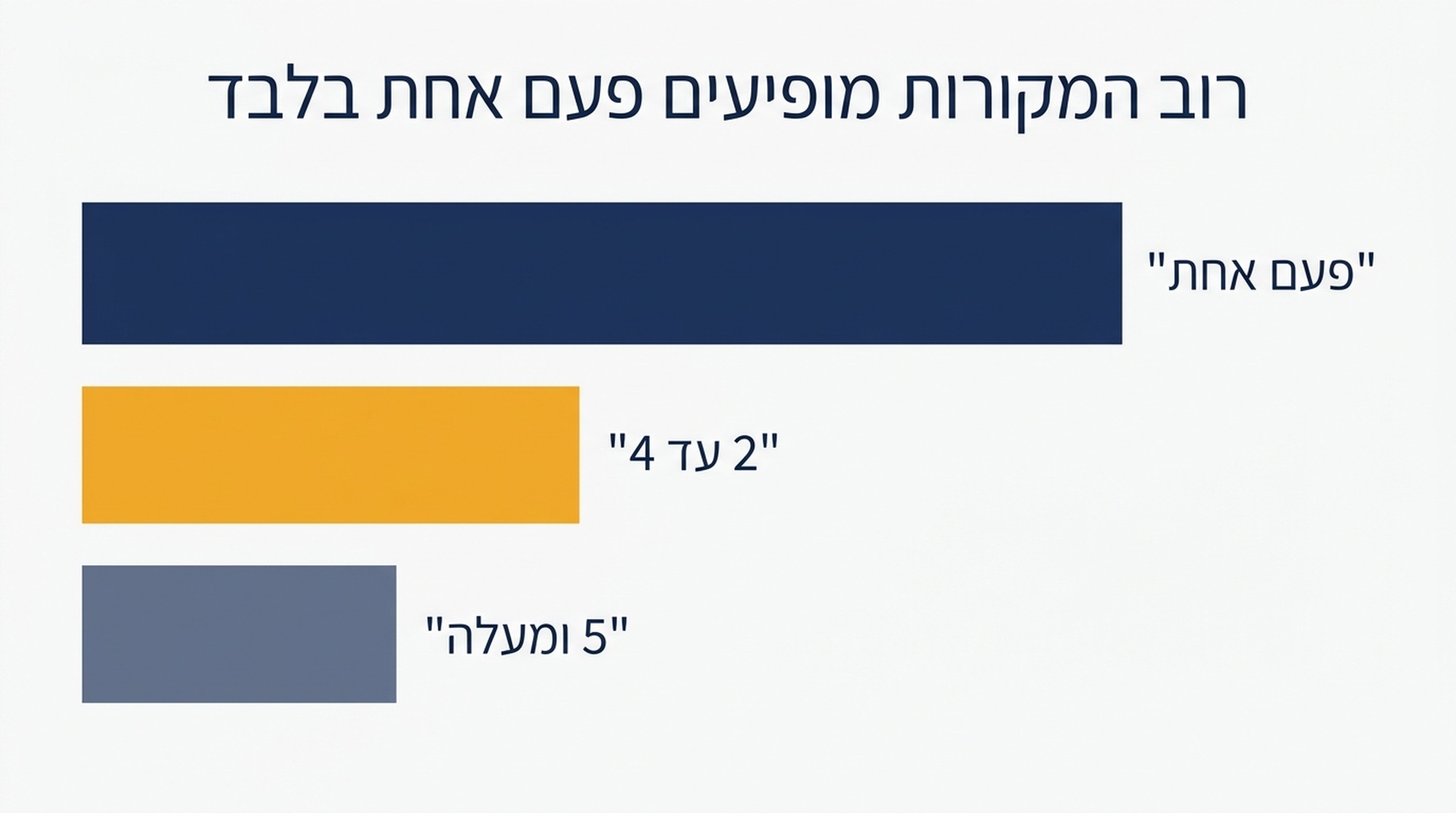 תרשים עמודות שמראה שמתוך 432 מקורות שונים, 324 מופיעים פעם אחת, 91 מופיעים פעמיים עד ארבע, ו-17 מופיעים חמש פעמים או יותר על פני 60 תשובות