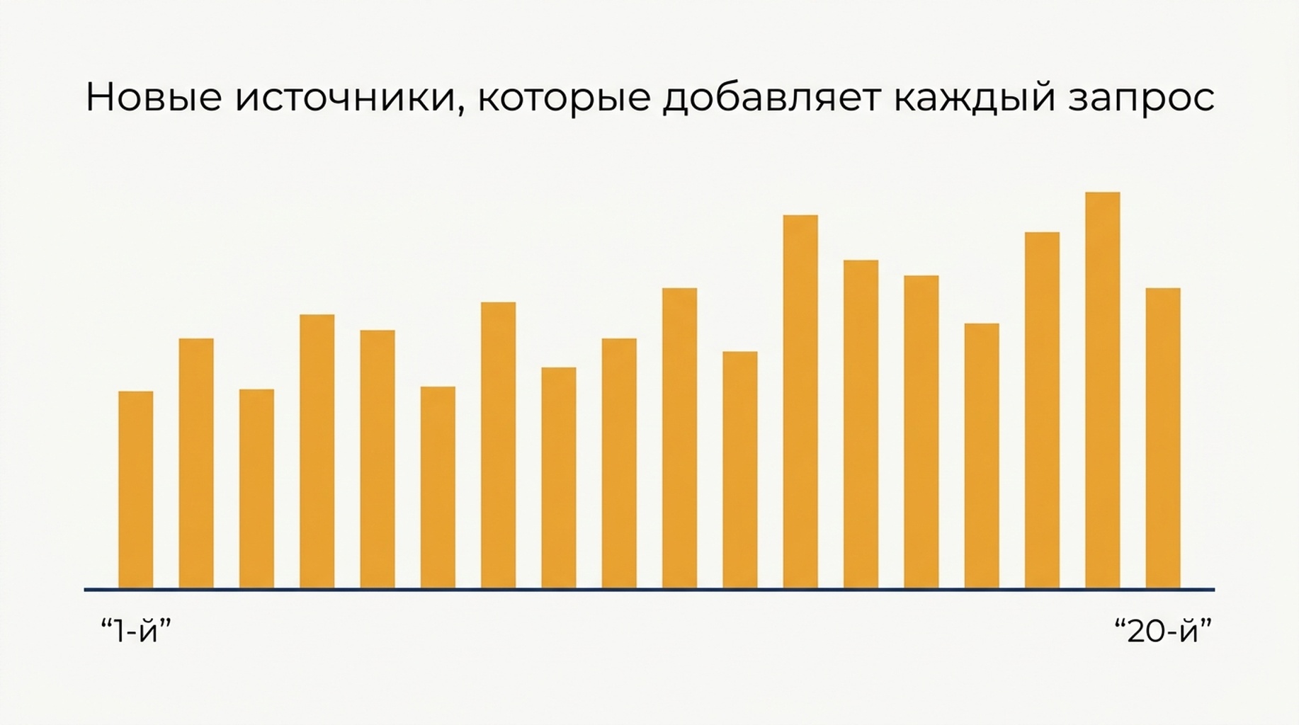 Столбчатая диаграмма новых источников, добавленных каждым из 20 запросов: начинается с 34 и заканчивается на 14, без выхода на плато