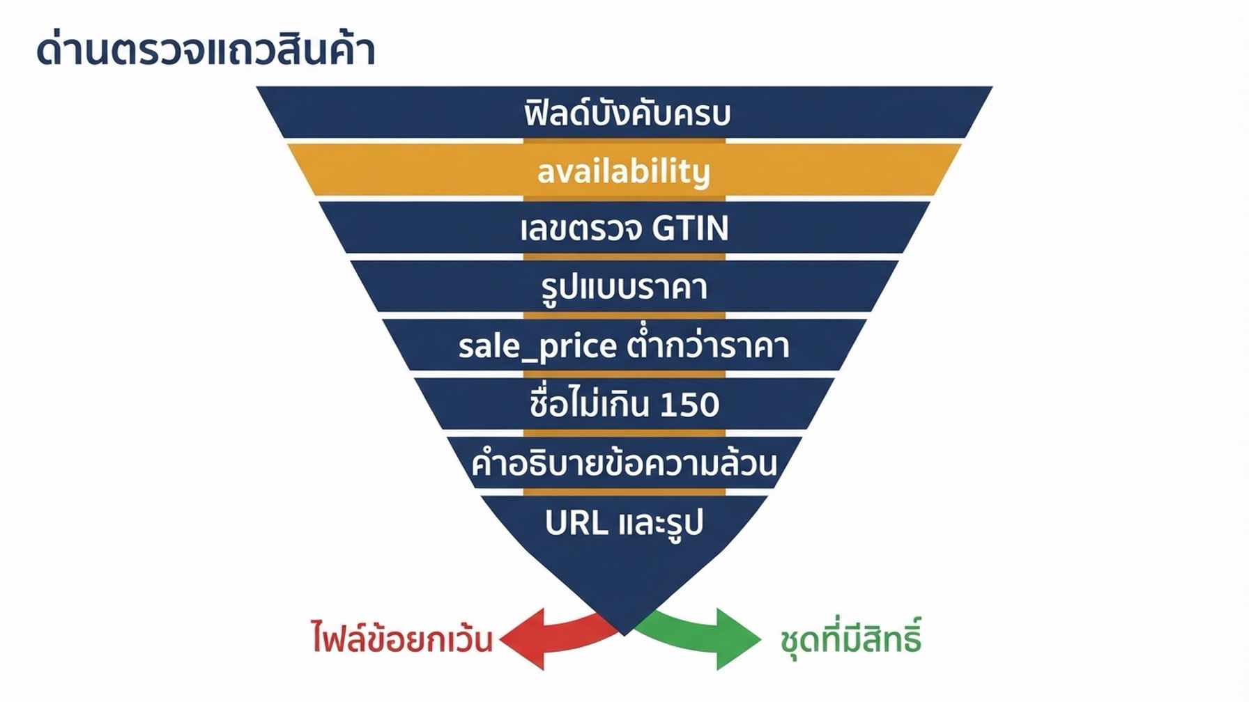 แผนภาพ: แถวสินค้าแถวเดียวผ่านด่านตรวจแปดด่านตามลำดับ — ฟิลด์บังคับครบ, availability อยู่ในรายการ, เลขตรวจสอบ GTIN, รูปแบบราคา, ราคาลดต่ำกว่าราคาปกติ, ชื่อสั้นกว่า 150 ตัวอักษร, คำอธิบายเป็นข้อความล้วน, URL และรูปแก้ได้ แถวที่ผ่านเข้าชุดที่มีสิทธิ์ แถวที่ตกไปอยู่ในไฟล์ข้อยกเว้นพร้อมชื่อเจ้าภาพ