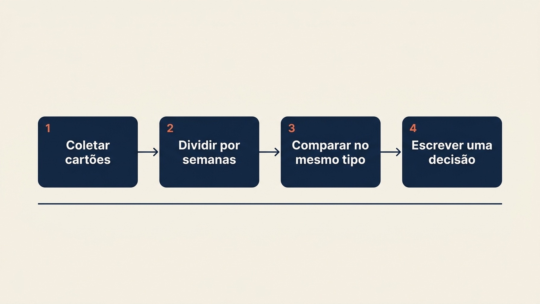 Diagrama de fluxo de trabalho em quatro etapas para medir visualizações de publicações no Perfil da Empresa do Google, desde coletar os cartões de publicação, normalizar por semanas no ar, comparar dentro do mesmo tipo de publicação, até escrever uma decisão.