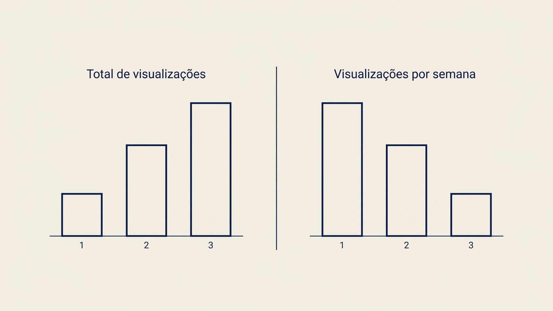 Gráficos de barras lado a lado mostrando três publicações classificadas por visualizações totais e classificadas por visualizações por semana, com a ordem se invertendo entre os dois painéis.