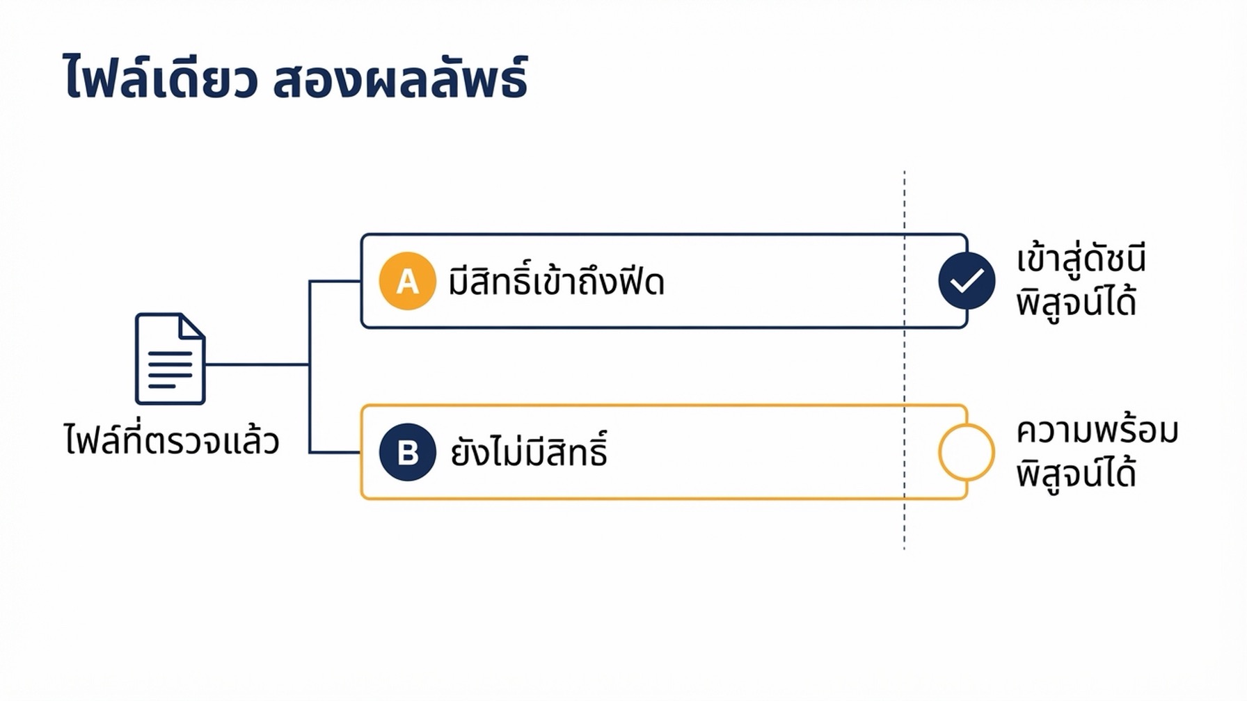 แผนภาพ: สองเส้นทางขนานใช้ไฟล์สินค้าที่ตรวจแล้วไฟล์เดียวกัน เส้นบน มีสิทธิ์เข้าถึงฟีดที่ยืนยันแล้ว จบด้วยการเข้าสู่ดัชนีที่พิสูจน์ได้ เส้นล่าง ไม่มีสิทธิ์ จบด้วยความพร้อมที่พิสูจน์ได้แต่การเข้าสู่ดัชนียังไม่ยืนยัน ทั้งสองบรรจบที่ไฟล์ที่ผ่านการตรวจไฟล์เดียวกัน