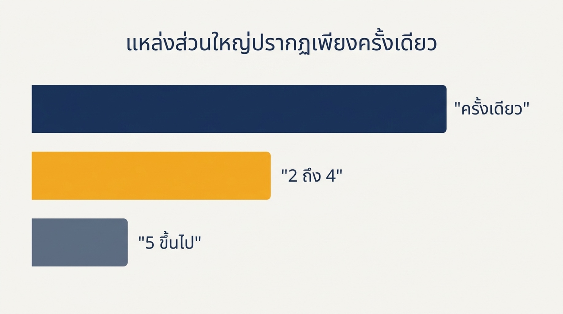 แผนภูมิแท่งที่แสดงว่าจาก 432 แหล่งที่ต่างกัน 324 แหล่งปรากฏครั้งเดียว 91 แหล่งปรากฏสองถึงสี่ครั้ง และ 17 แหล่งปรากฏห้าครั้งขึ้นไปใน 60 คำตอบ