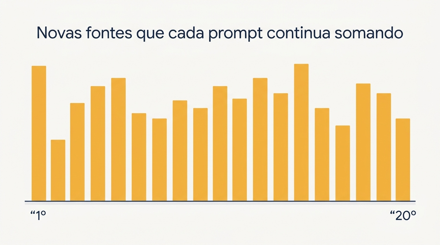 Gráfico de barras das fontes novas acrescentadas por cada um dos 20 prompts, começando em 34 e terminando em 14, sem nenhum platô