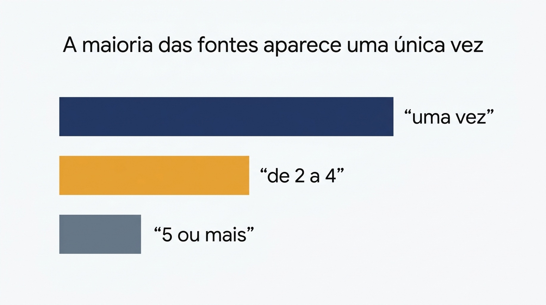 Gráfico de barras mostrando que, de 432 fontes distintas, 324 aparecem uma vez, 91 aparecem de duas a quatro vezes e 17 aparecem cinco vezes ou mais ao longo de 60 respostas