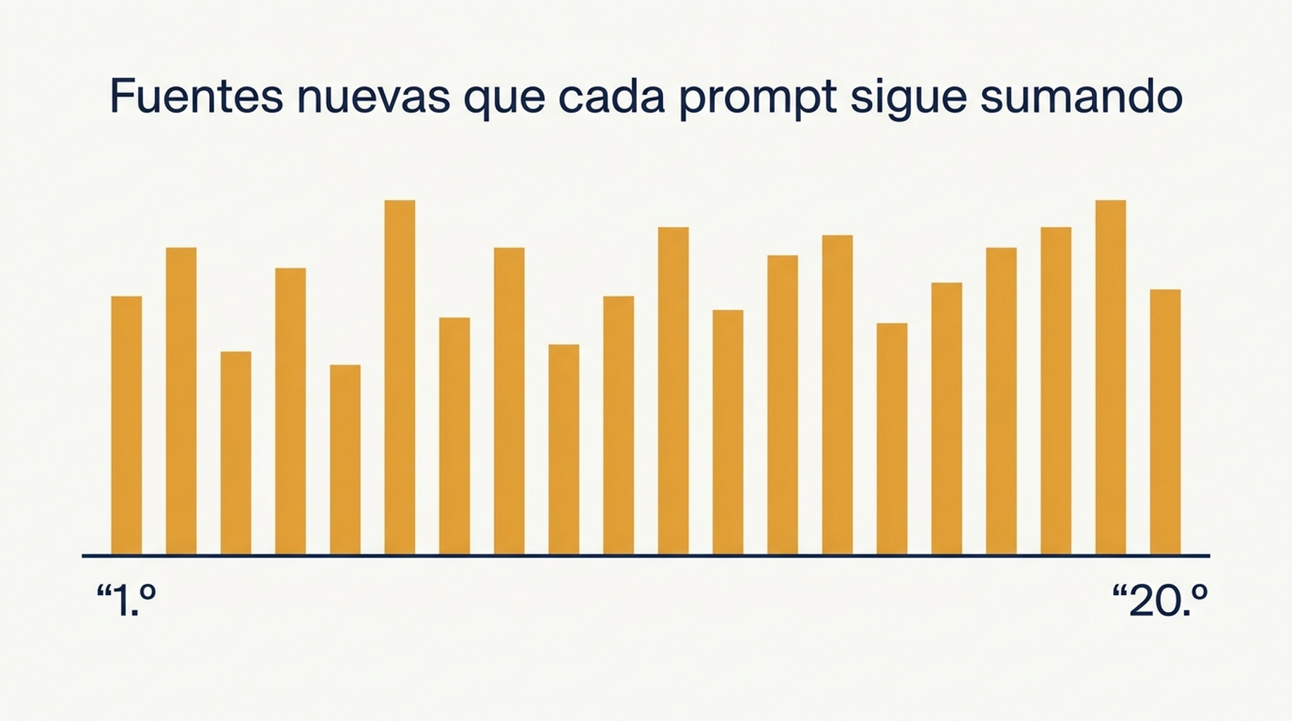 Gráfico de barras de las fuentes nuevas que añadió cada uno de los 20 prompts, empieza en 34 y termina en 14, sin ningún tramo plano