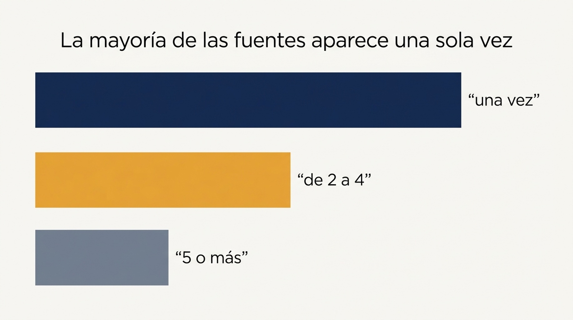 Gráfico de barras que muestra que, de 432 fuentes distintas, 324 aparecen una vez, 91 aparecen de dos a cuatro veces y 17 aparecen cinco veces o más a lo largo de 60 respuestas