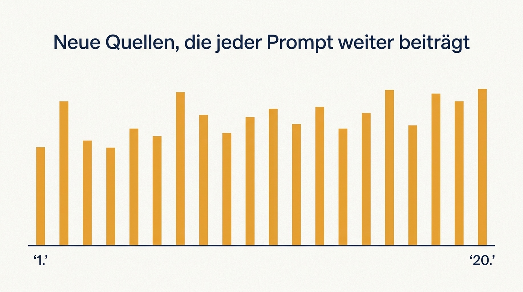 Balkendiagramm der neuen Quellen, die jeder der 20 Prompts beigetragen hat: beginnt bei 34 und endet bei 14, ohne Plateau