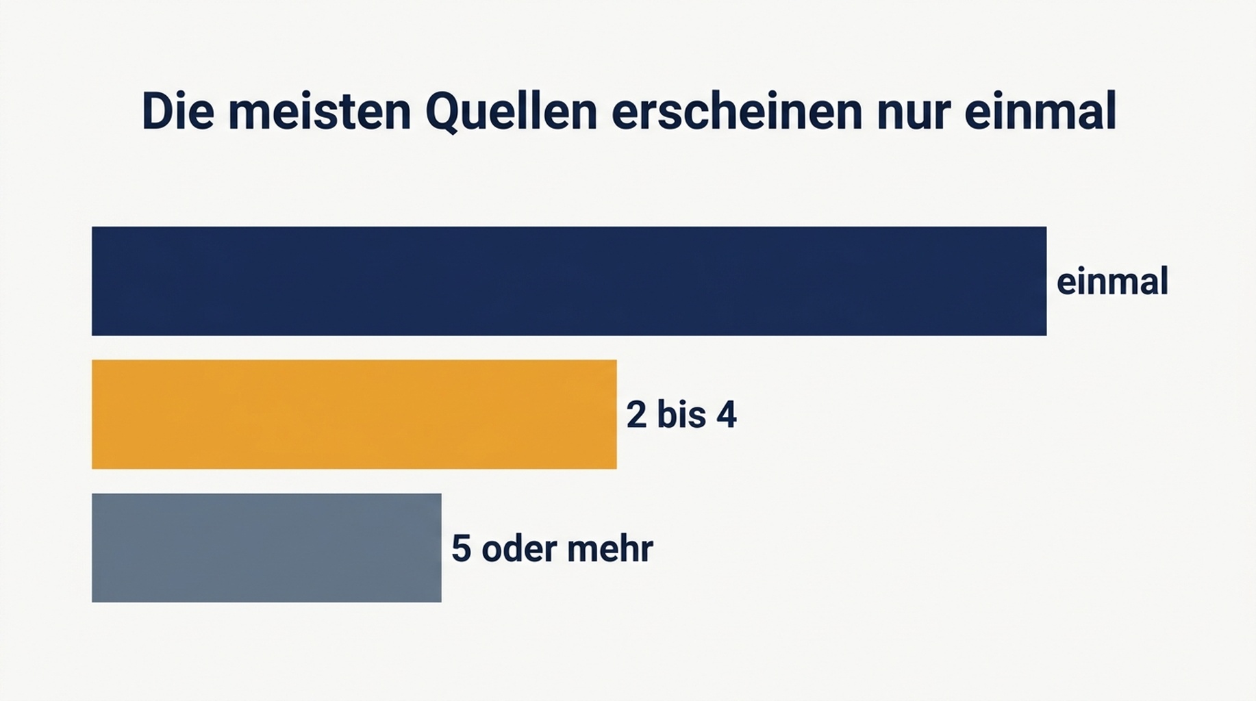 Balkendiagramm, das zeigt, dass von 432 verschiedenen Quellen 324 einmal erscheinen, 91 zwei- bis viermal und 17 fünfmal oder öfter über 60 Antworten hinweg
