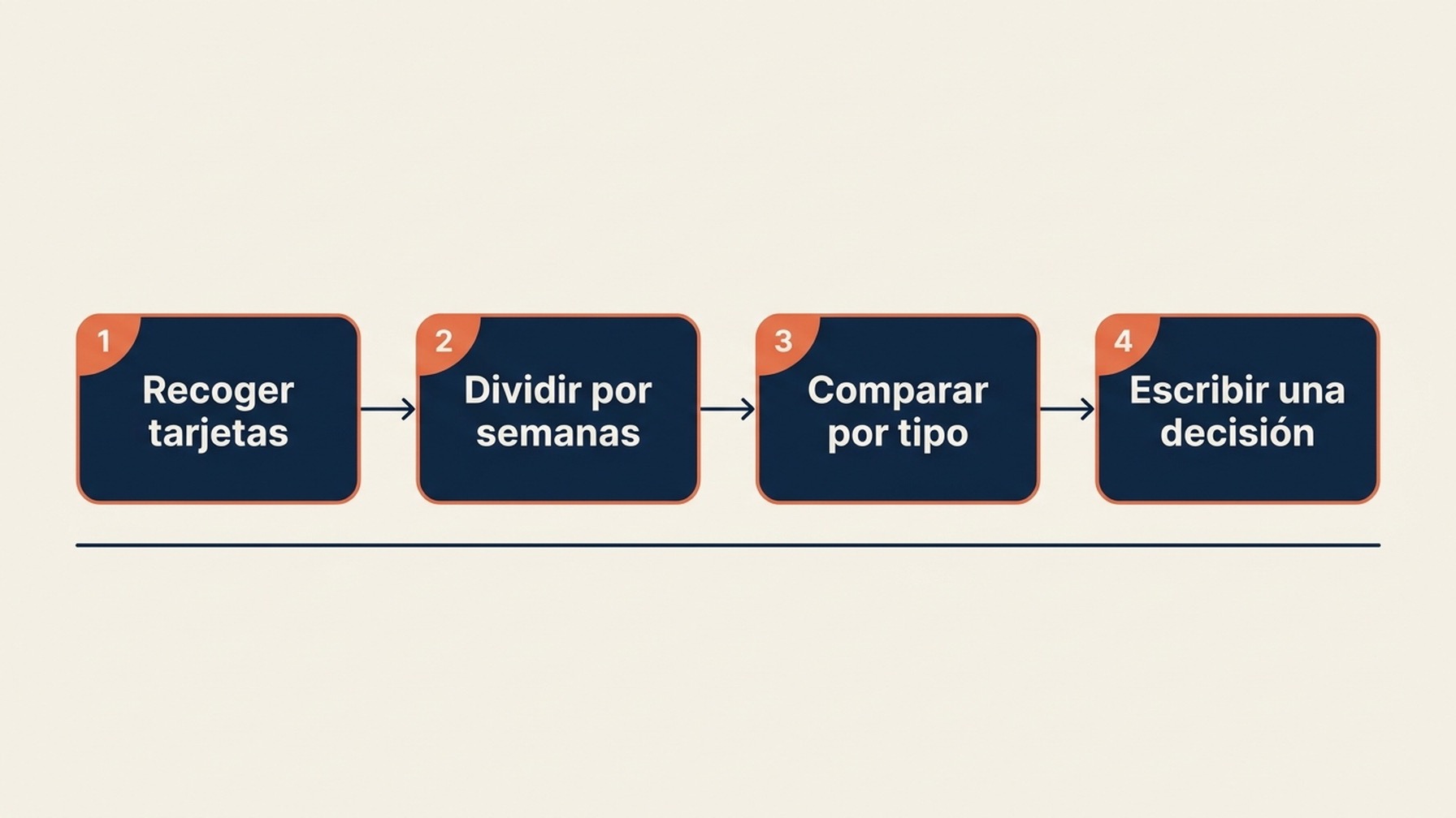 Diagrama de flujo de trabajo en cuatro etapas para medir las visualizaciones de publicaciones del Perfil de Empresa de Google, desde recoger las tarjetas de publicación y normalizar por semanas activas hasta comparar dentro del mismo tipo de publicación y escribir una decisión.