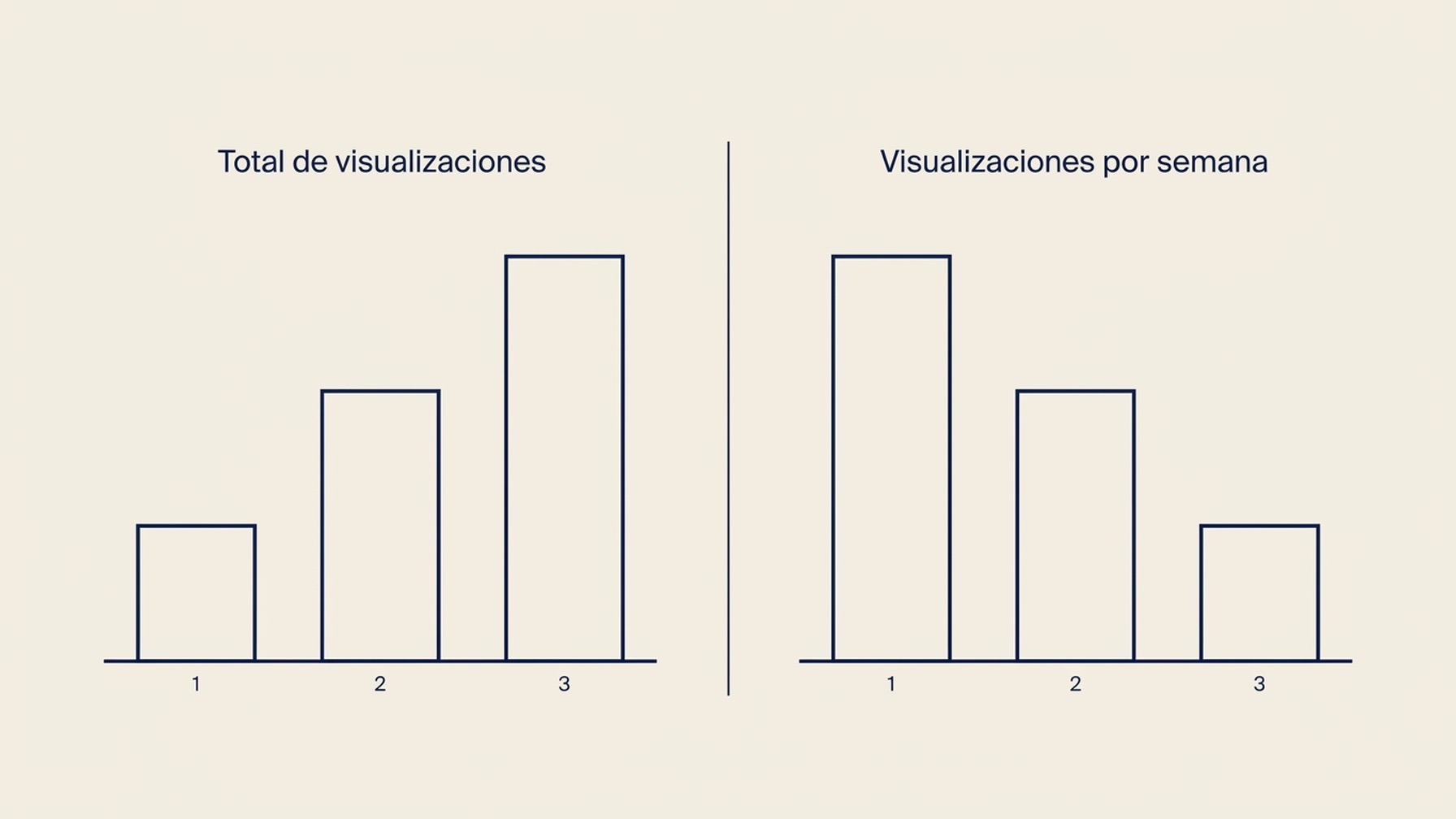 Gráficos de barras en paralelo que muestran tres publicaciones ordenadas por visualizaciones totales frente a ordenadas por visualizaciones por semana, con el orden invertido entre los dos paneles.