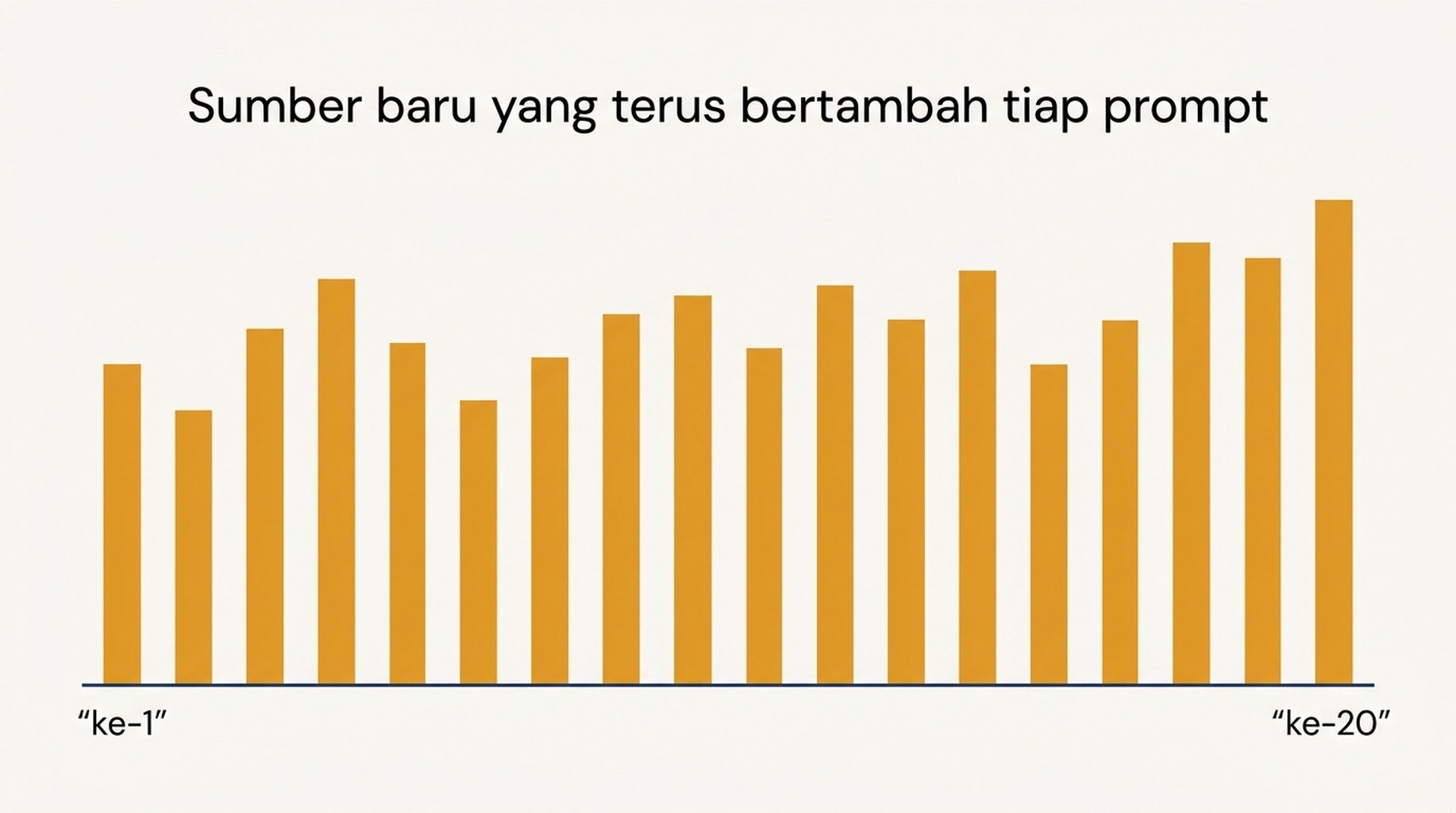 Diagram batang sumber baru yang ditambahkan masing-masing dari 20 prompt, mulai dari 34 dan berakhir di 14, tanpa dataran
