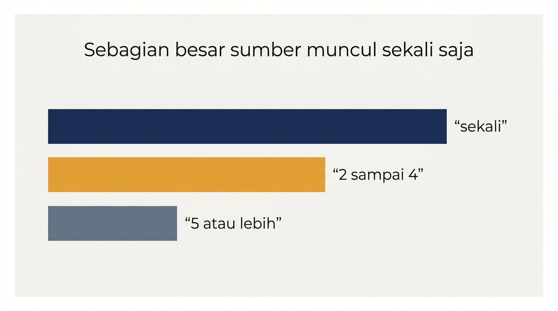 Diagram batang yang menunjukkan bahwa dari 432 sumber berbeda, 324 muncul sekali, 91 muncul dua sampai empat kali, dan 17 muncul lima kali atau lebih di sepanjang 60 jawaban