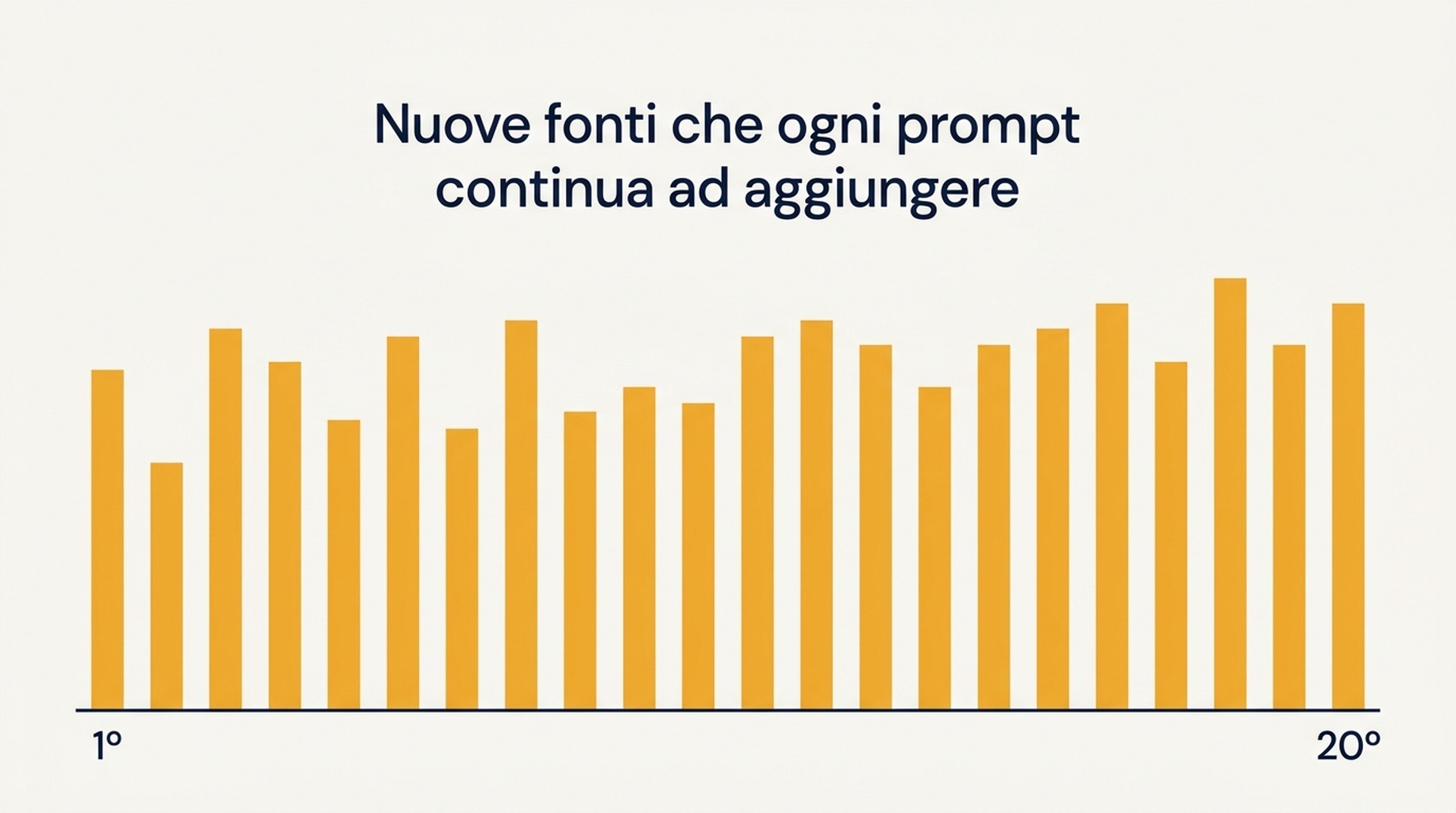 Grafico a barre delle nuove fonti aggiunte da ciascuno dei 20 prompt, che parte da 34 e finisce a 14, senza alcun tratto piatto