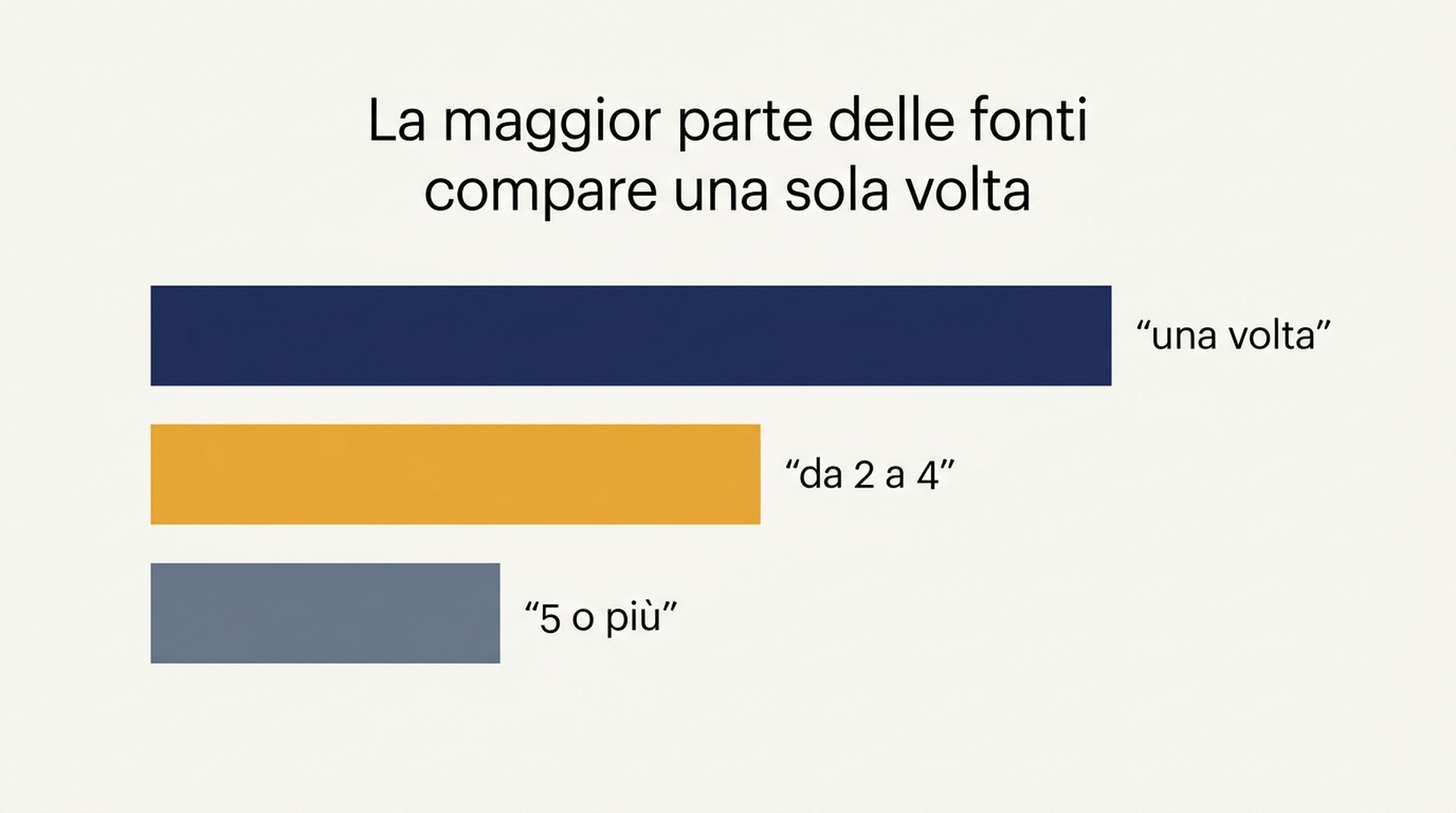 Grafico a barre che mostra come, su 432 fonti distinte, 324 compaiano una volta, 91 da due a quattro volte e 17 cinque volte o più lungo 60 risposte