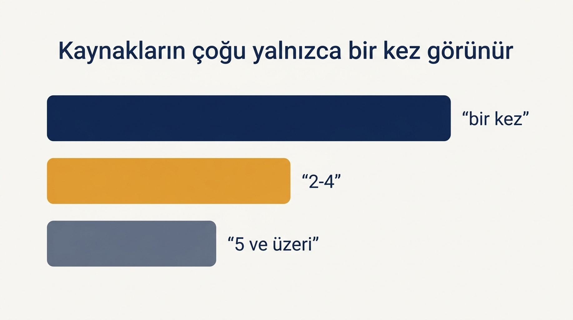 432 farklı kaynaktan 324'ünün bir kez, 91'inin iki ile dört kez ve 17'sinin beş veya daha fazla kez göründüğünü gösteren, 60 yanıt boyunca çubuk grafik