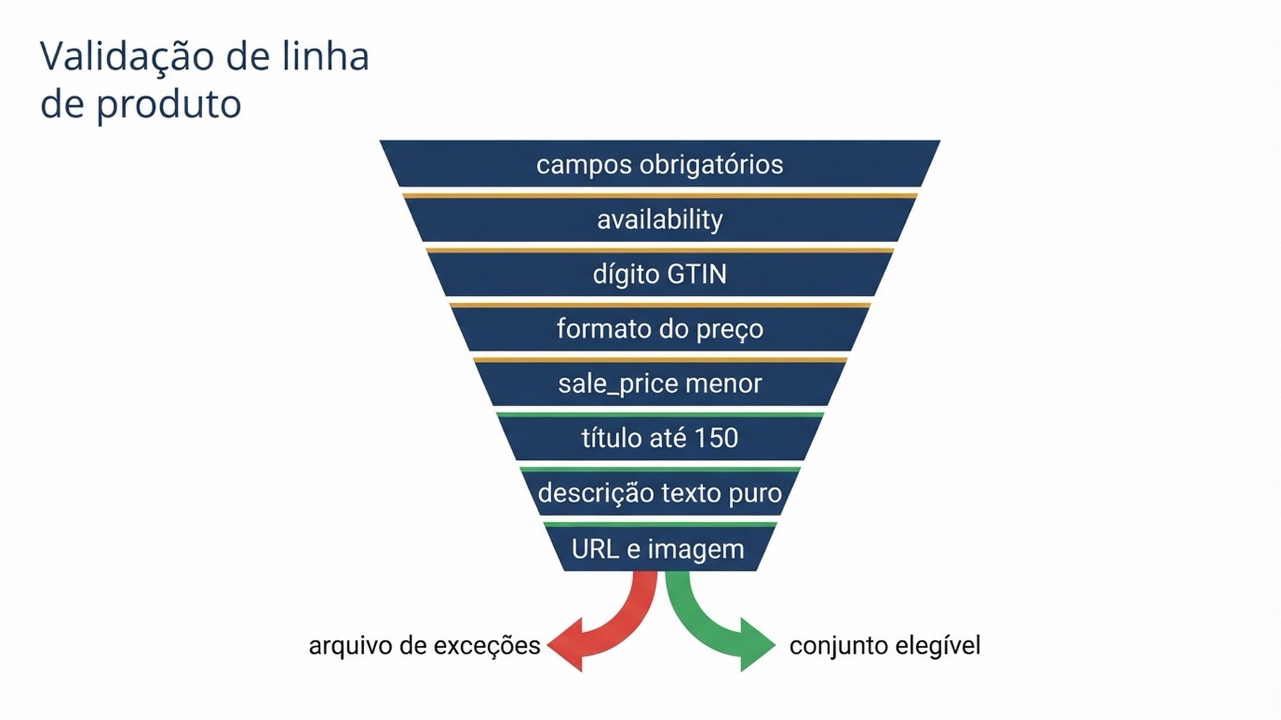 Diagrama: uma linha de produto passa por oito portões de validação em sequência — campos obrigatórios presentes, availability no enum, dígito verificador do GTIN, formato de preço, preço promocional abaixo do normal, título com menos de 150 caracteres, descrição em texto simples, URL e imagem resolvem. As linhas aprovadas entram no conjunto elegível, as reprovadas vão para o arquivo de exceções com o responsável nomeado