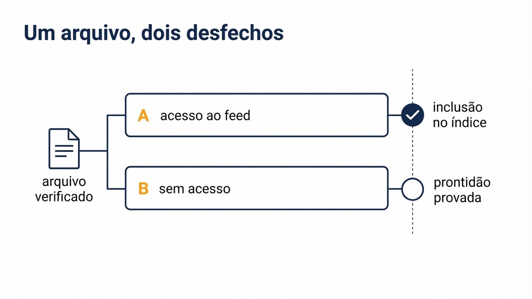 Diagrama: duas faixas paralelas usam o mesmo arquivo de produtos verificado. A de cima, com acesso ao feed confirmado, termina em inclusão no índice comprovada; a de baixo, sem acesso, termina em prontidão comprovada com a inclusão ainda não verificada; as duas convergem no mesmo arquivo auditado