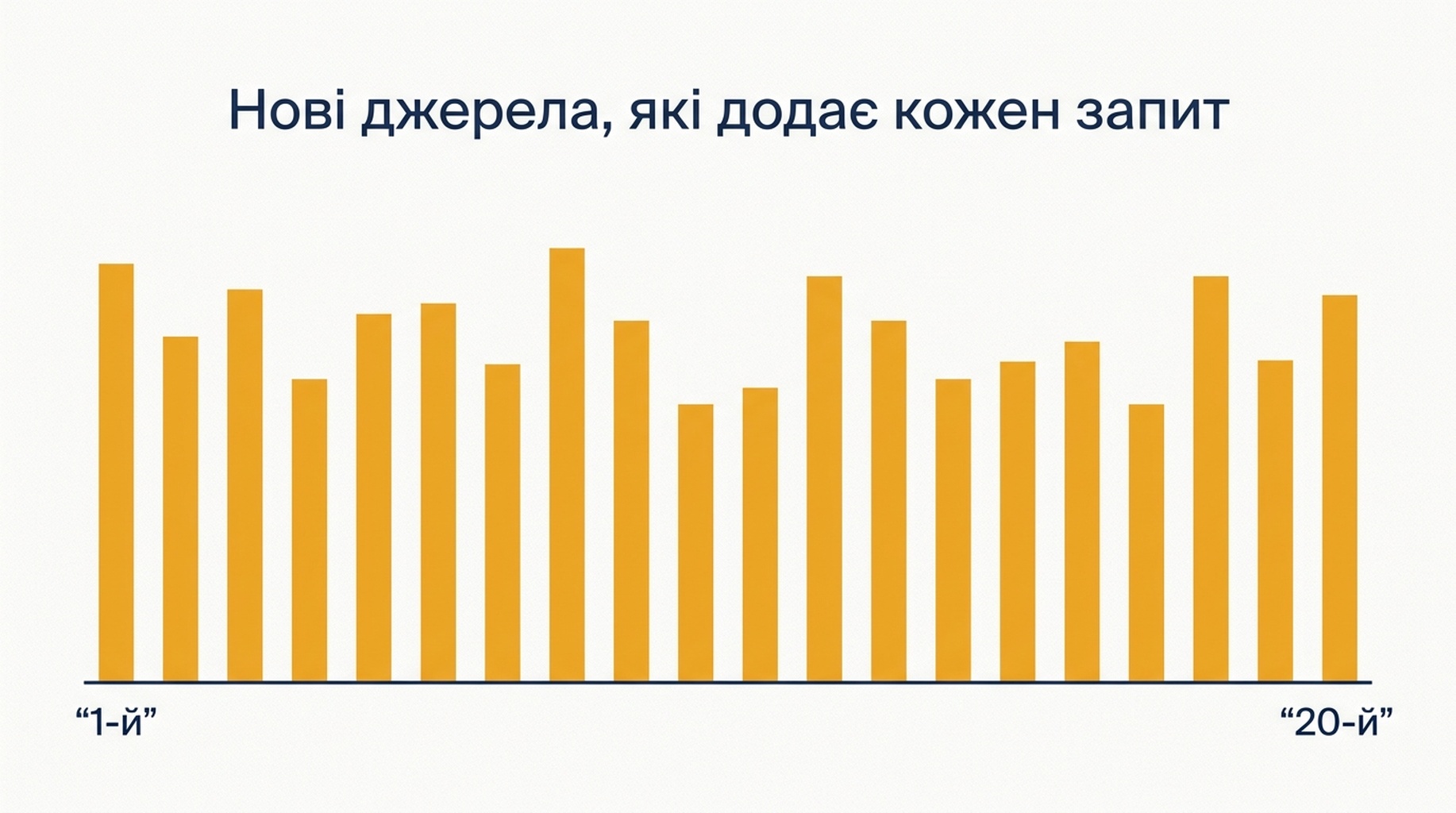 Стовпчикова діаграма нових джерел, доданих кожним із 20 запитів: починається з 34 і закінчується на 14, без виходу на плато