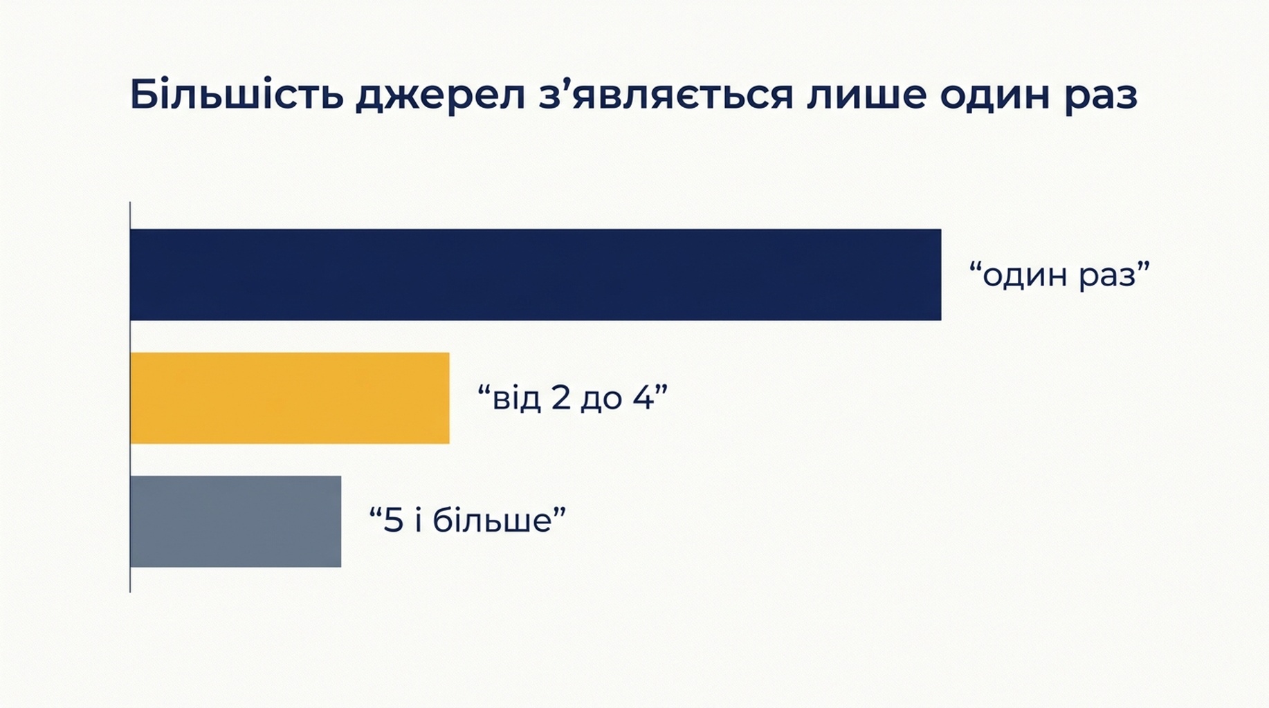 Стовпчикова діаграма, що показує: з 432 різних джерел 324 з'являються один раз, 91 з'являється від двох до чотирьох разів, а 17 з'являються п'ять разів і більше протягом 60 відповідей