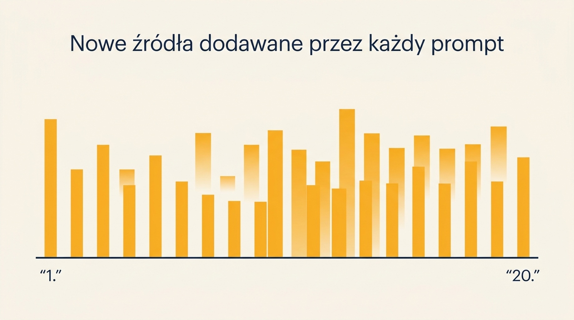 Wykres słupkowy nowych źródeł dodanych przez każdy z 20 promptów, zaczyna się od 34 i kończy na 14, bez wypłaszczenia