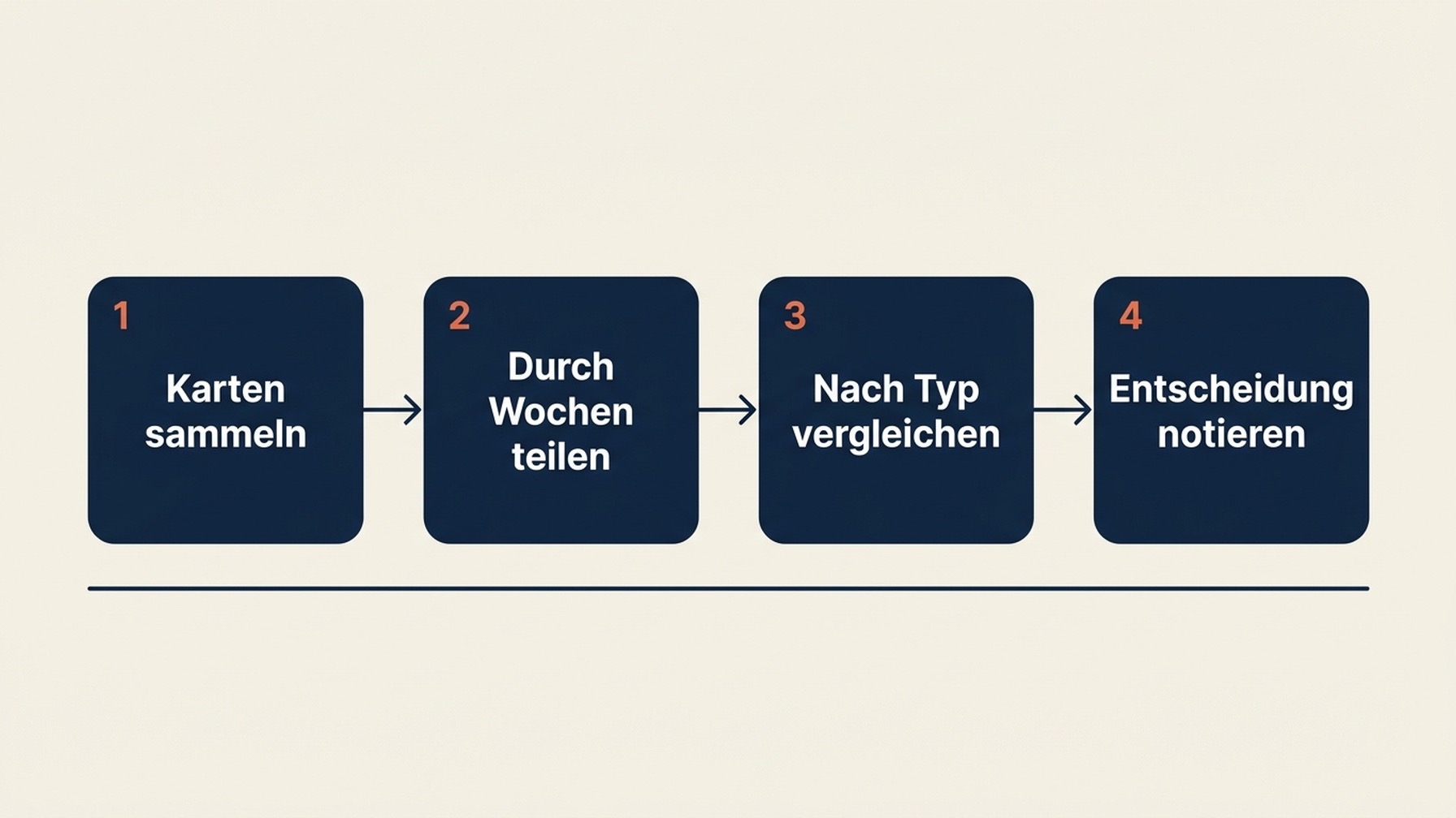 Vierstufiges Ablaufdiagramm zur Messung der Beitragsaufrufe im Google-Unternehmensprofil: Beitragskarten sammeln, nach Wochen online normalisieren, innerhalb des Beitragstyps vergleichen, eine Entscheidung notieren.