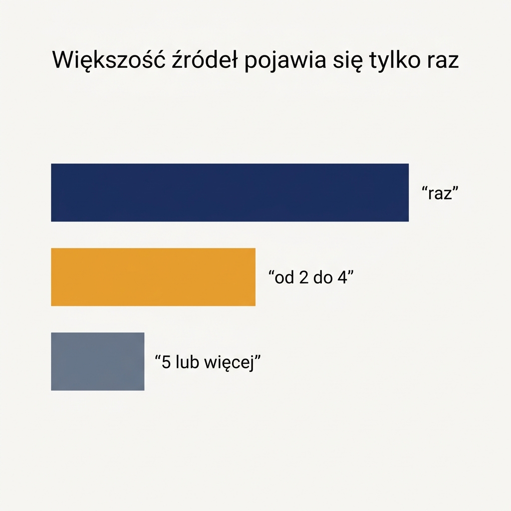 Wykres słupkowy pokazujący, że z 432 różnych źródeł 324 pojawiają się raz, 91 pojawia się od dwóch do czterech razy, a 17 pojawia się pięć razy lub więcej w 60 odpowiedziach