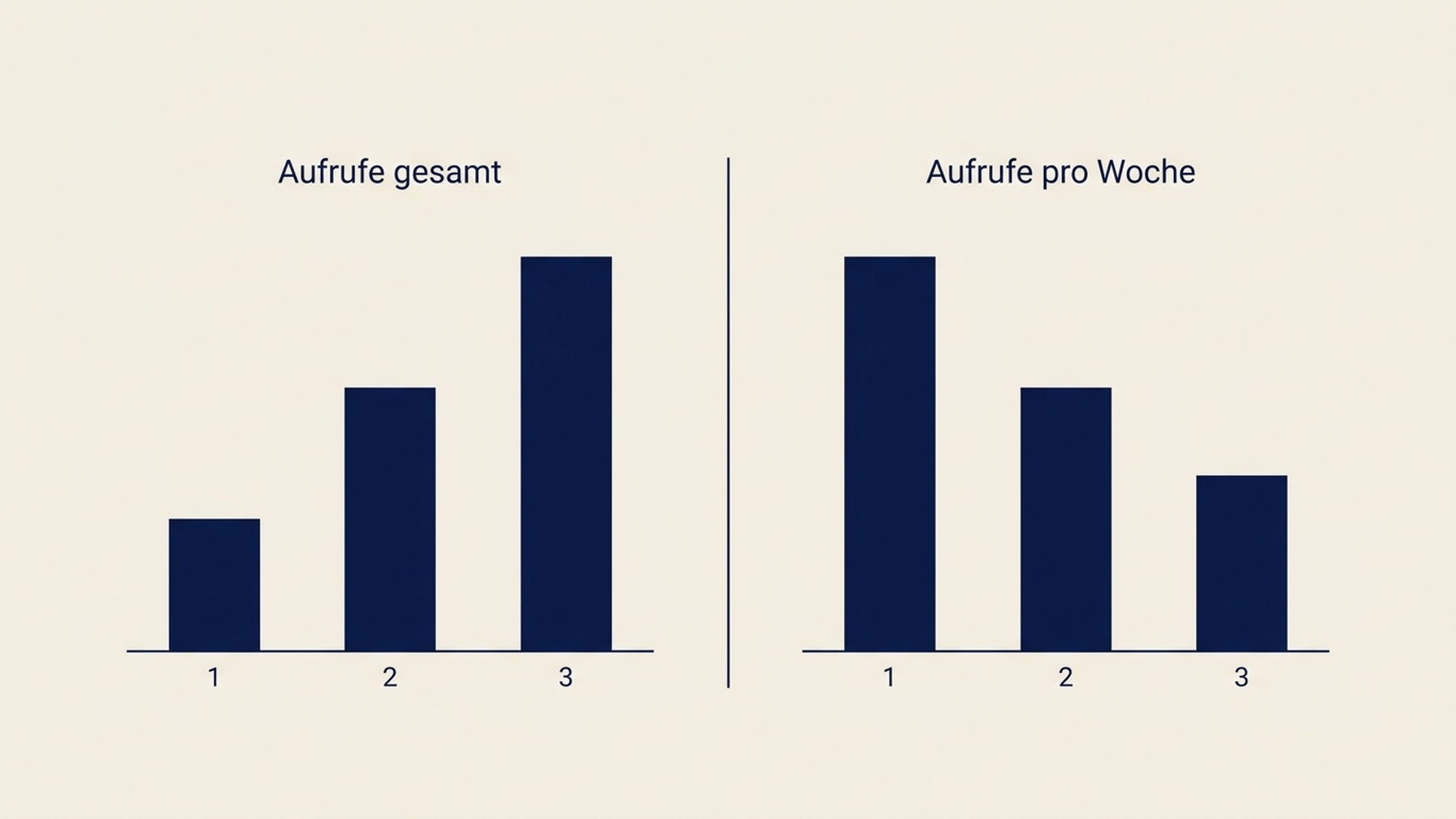 Zwei Balkendiagramme nebeneinander: drei Beiträge sortiert nach Gesamtaufrufen gegenüber sortiert nach Aufrufen pro Woche, wobei sich die Reihenfolge zwischen den beiden Panels umkehrt.