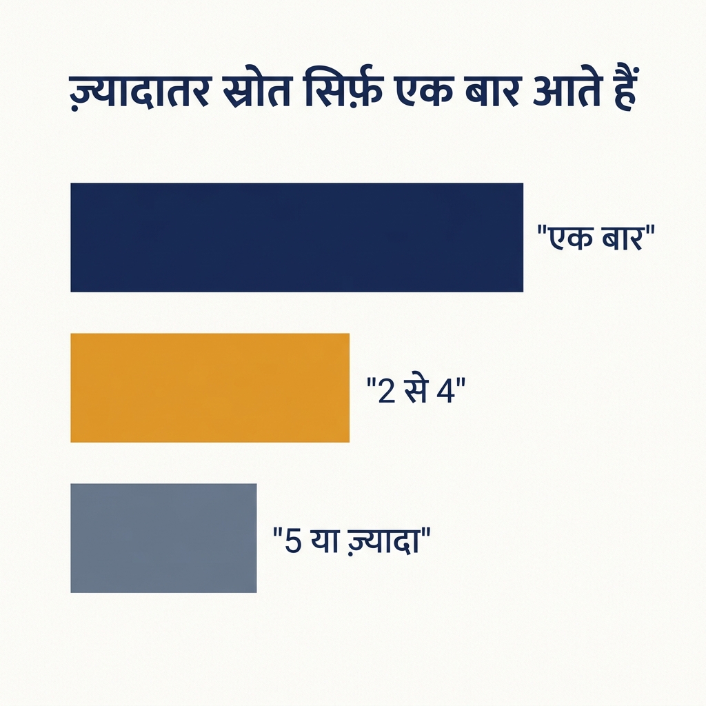 बार चार्ट जो दिखाता है कि 432 अलग स्रोतों में से 324 एक बार, 91 दो से चार बार, और 17 पाँच या ज़्यादा बार 60 जवाबों में आए
