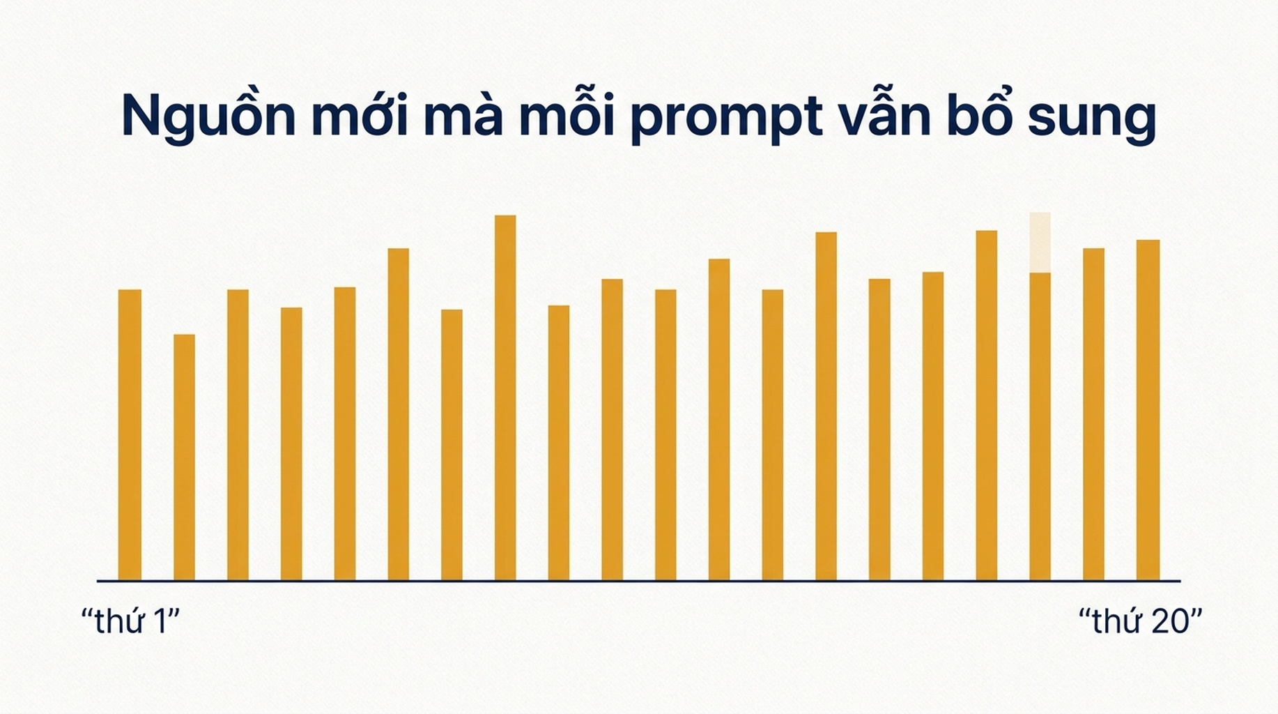 Biểu đồ cột về nguồn mới mà từng prompt trong 20 prompt thêm vào, bắt đầu ở 34 và kết thúc ở 14, không có đoạn phẳng nào