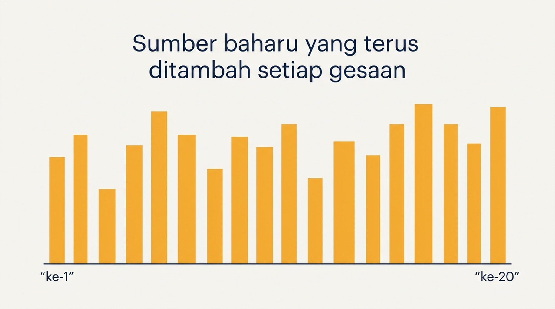 Carta bar sumber baharu yang ditambah oleh setiap satu daripada 20 prompt, bermula pada 34 dan berakhir pada 14, tanpa dataran