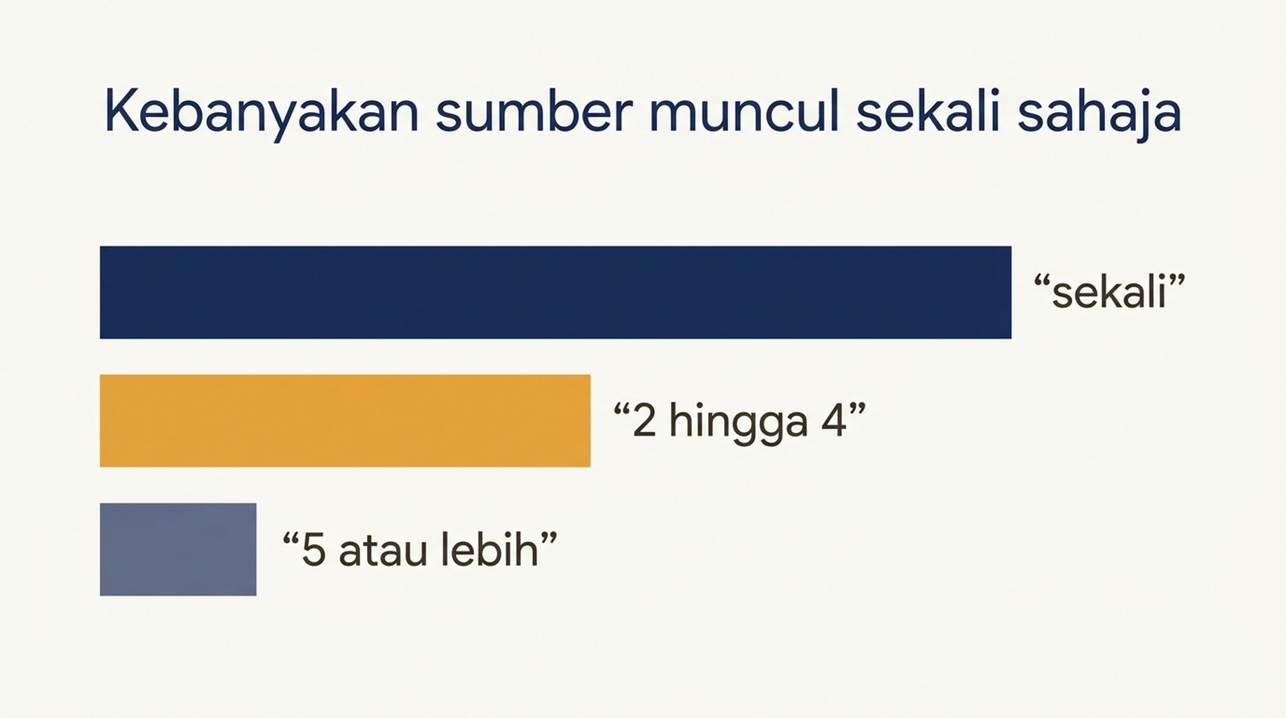 Carta bar yang menunjukkan bahawa daripada 432 sumber berbeza, 324 muncul sekali, 91 muncul dua hingga empat kali, dan 17 muncul lima kali atau lebih sepanjang 60 jawapan
