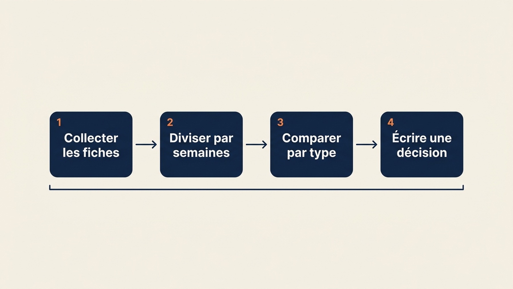 Schéma de procédure en quatre étapes pour mesurer les vues des publications du profil d'entreprise Google, de la collecte des fiches de publication à la normalisation par semaines en ligne, puis à la comparaison au sein d'un même type et à la rédaction d'une décision.