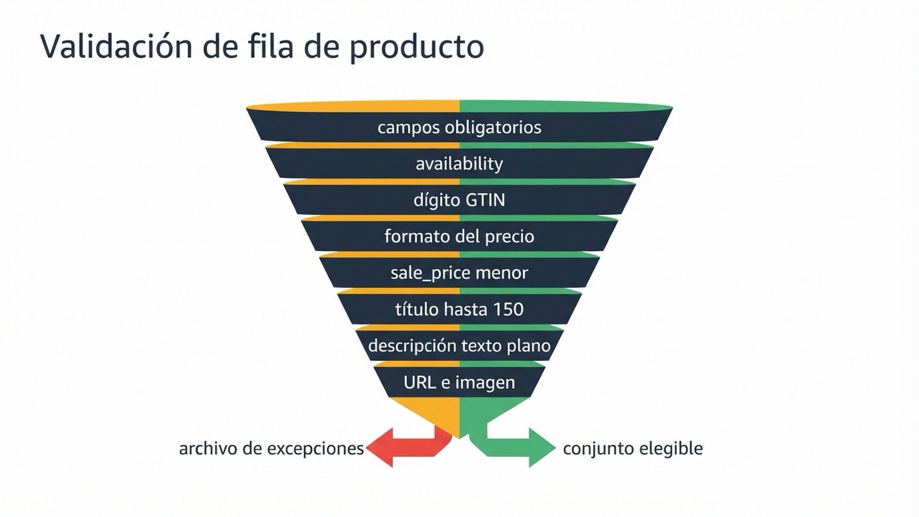 Diagrama: una fila de producto pasa por ocho puertas de validación en secuencia — campos obligatorios presentes, availability dentro del enumerado, dígito de control del GTIN, formato del precio, precio rebajado por debajo del normal, título de menos de 150 caracteres, descripción en texto plano, URL e imagen resueltas. Las filas que pasan entran en el conjunto elegible, las que fallan van a un archivo de excepciones con el responsable nombrado
