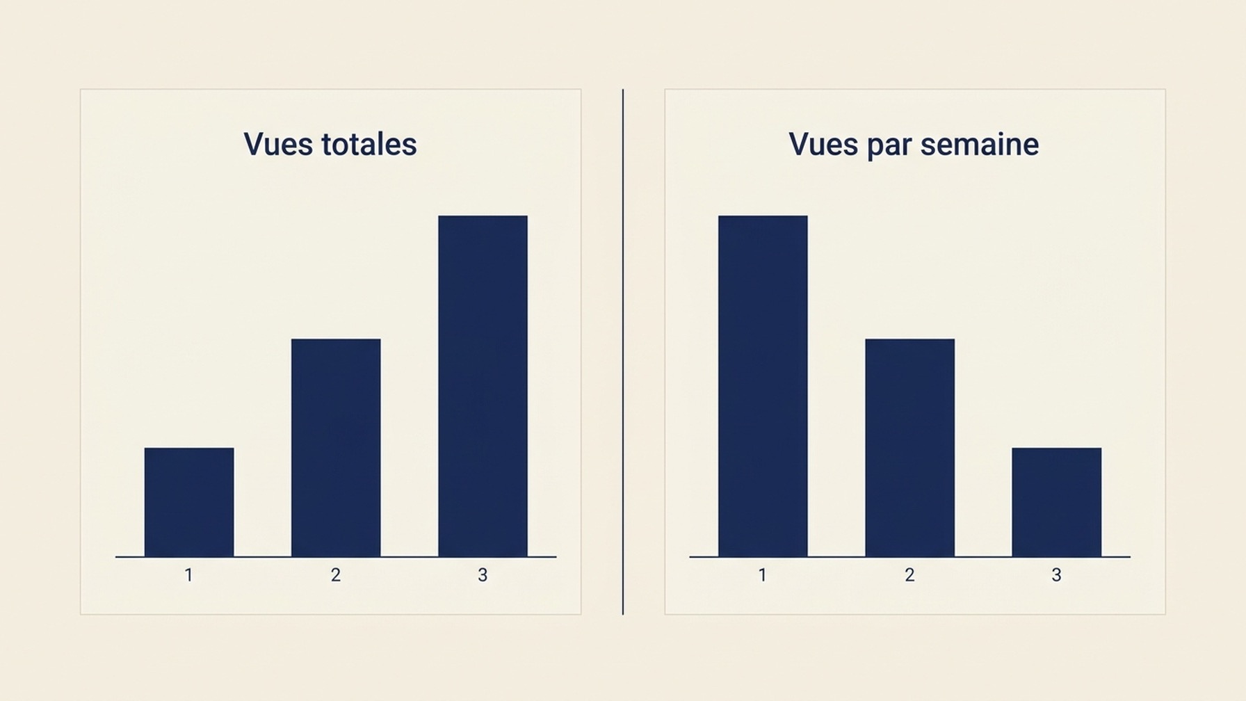 Deux graphiques à barres côte à côte montrant trois publications classées par vues totales puis par vues par semaine, l'ordre s'inversant entre les deux panneaux.